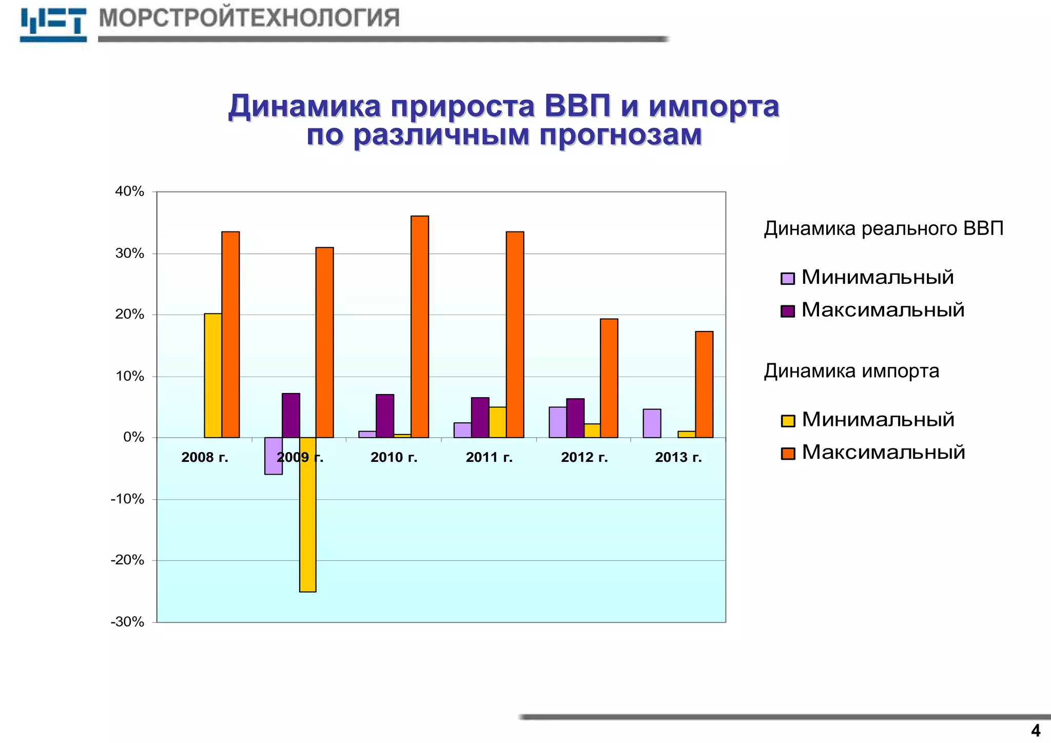 4
ДинамикаДинамика приростаприроста ВВПВВП ии импортаимпорта
попо различнымразличным прогнозампрогнозам
-30%
-20%
-10%
0%
10%
20%
30%
40%
2008 г. 2009 г. 2010 г. 2011 г. 2012 г. 2013 г.
Минимальный
Максимальный
Минимальный
Максимальный
Динамика реального ВВП
Динамика импорта
 