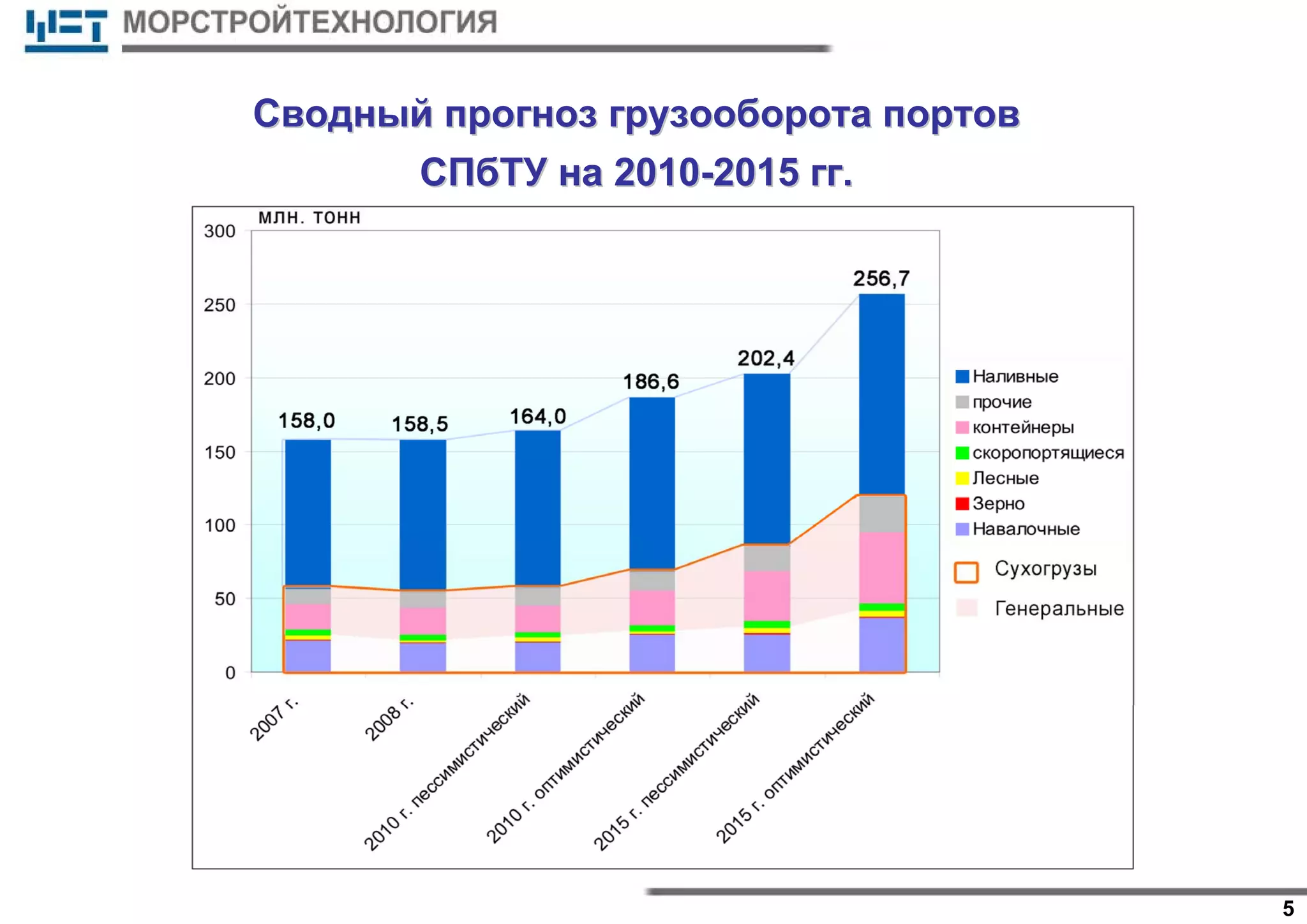 5
СводныйСводный прогнозпрогноз грузооборотагрузооборота портовпортов
СПбТУСПбТУ нана 20102010--20152015 гггг..
 