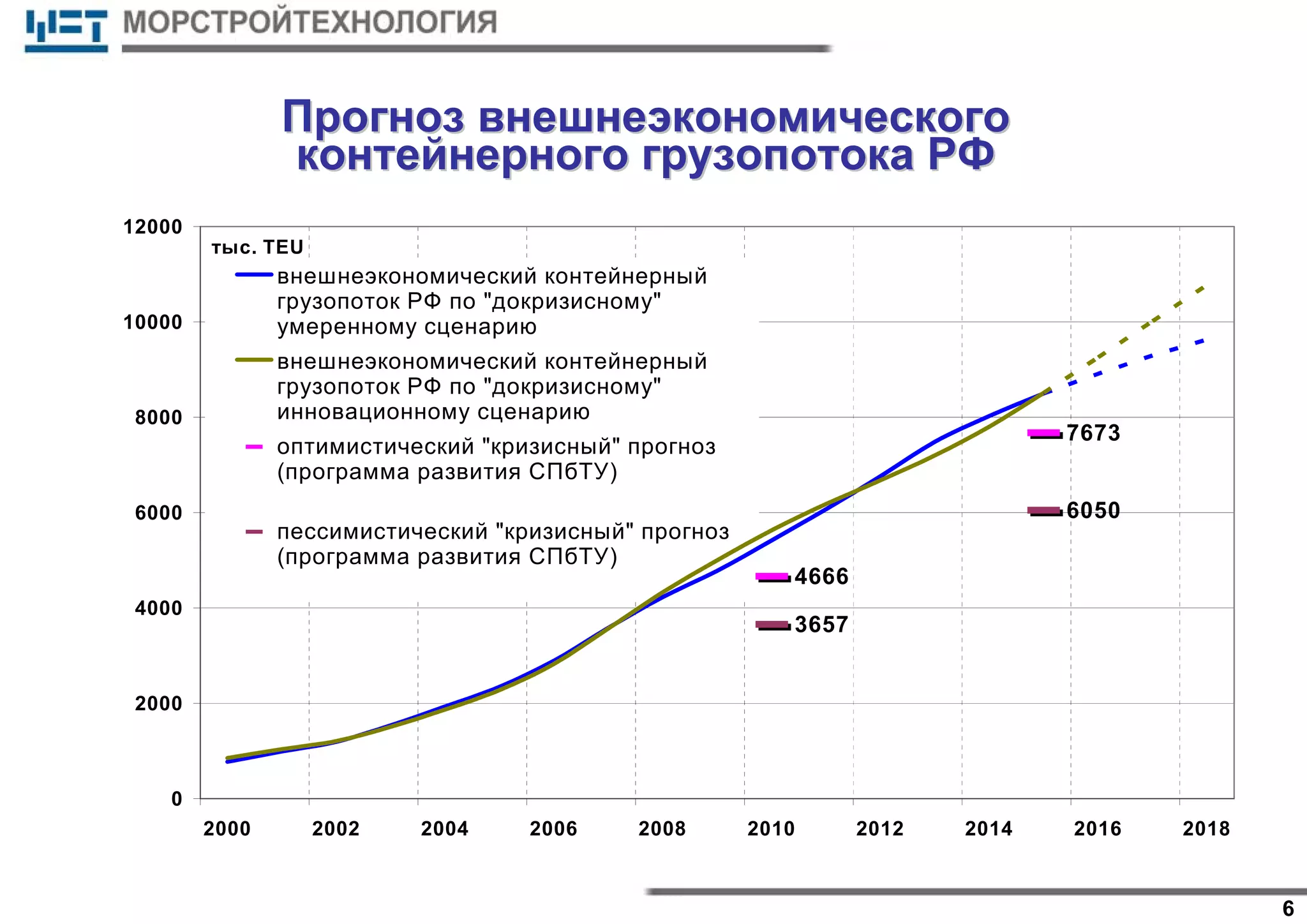 6
ПрогнозПрогноз внешнеэкономическоговнешнеэкономического
контейнерногоконтейнерного грузопотокагрузопотока РФРФ
4666
7673
3657
6050
0
2000
4000
6000
8000
10000
12000
2000 2002 2004 2006 2008 2010 2012 2014 2016 2018
тыс. TEU
внешнеэкономический контейнерный
грузопоток РФ по "докризисному"
умеренному сценарию
внешнеэкономический контейнерный
грузопоток РФ по "докризисному"
инновационному сценарию
оптимистический "кризисный" прогноз
(программа развития СПбТУ)
пессимистический "кризисный" прогноз
(программа развития СПбТУ)
 