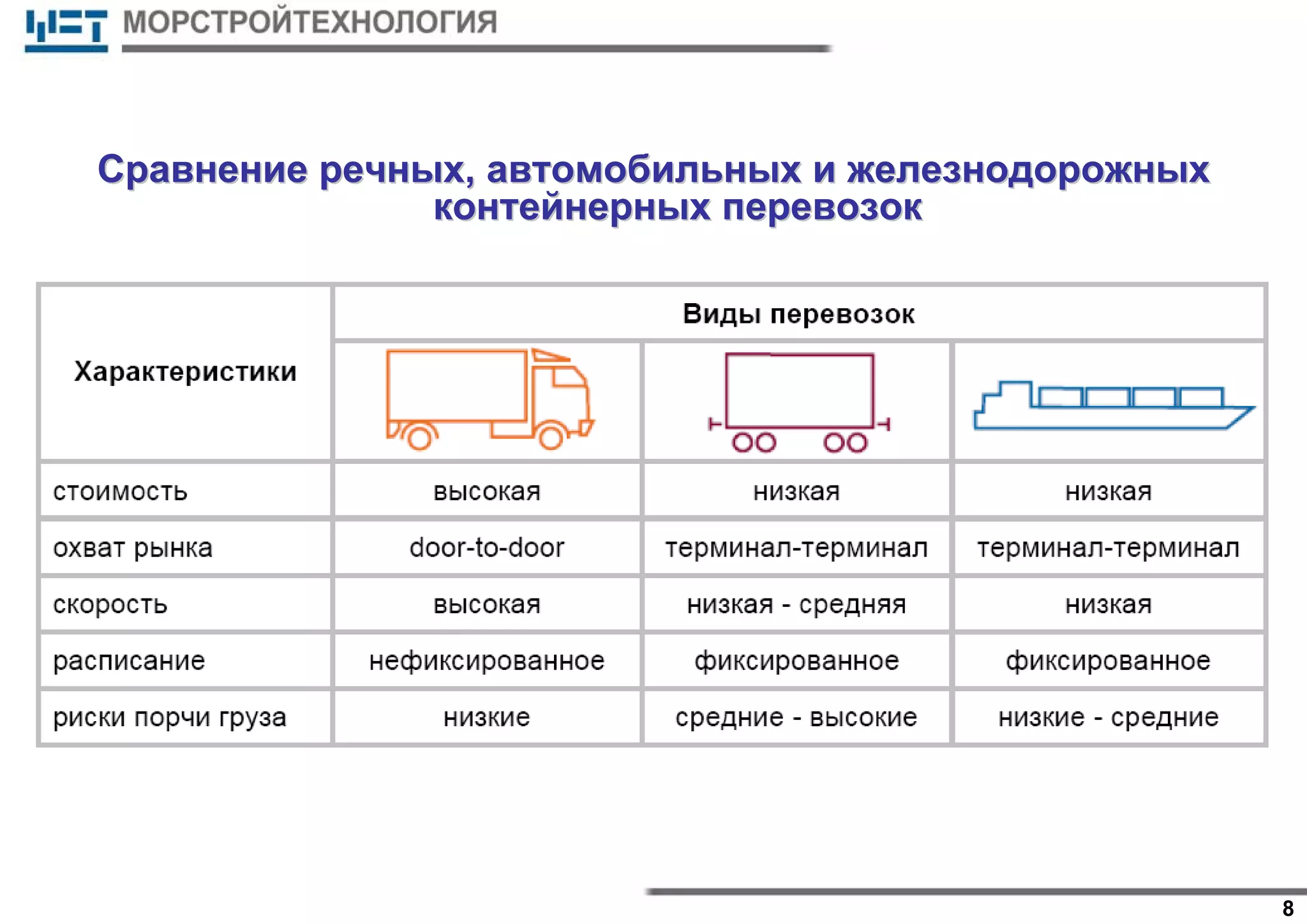 8
СравнениеСравнение речныхречных,, автомобильныхавтомобильных ии железнодорожныхжелезнодорожных
контейнерныхконтейнерных перевозокперевозок
 