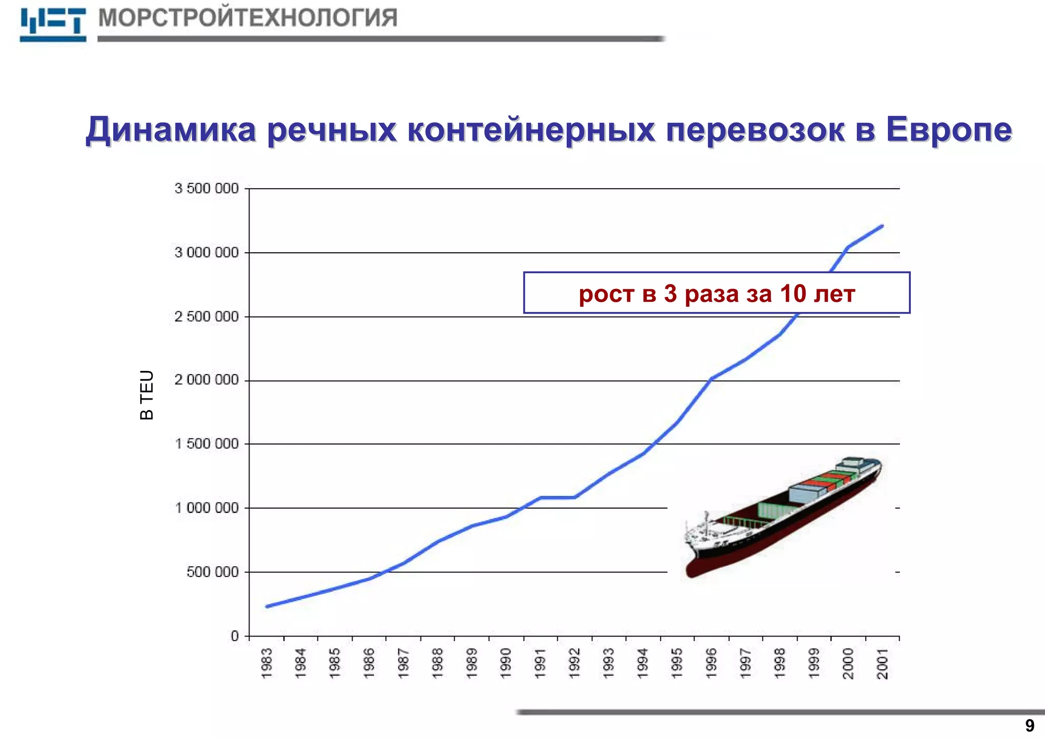 9
ДинамикаДинамика речныхречных контейнерныхконтейнерных перевозокперевозок вв ЕвропеЕвропеВTEU
рост в 3 раза за 10 лет
 