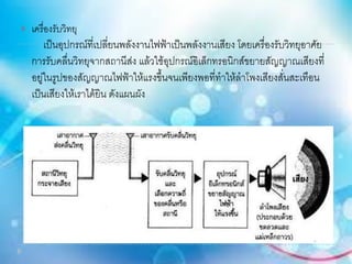  เครื่องรับวิทยุ
เป็นอุปกรณ์ที่เปลี่ยนพลังงานไฟฟ้าเป็นพลังงานเสียง โดยเครื่องรับวิทยุอาศัย
การรับคลื่นวิทยุจากสถานีส่ง แล้วใช้อุปกรณ์อิเล็กทรอนิกส์ขยายสัญญาณเสียงที่
อยู่ในรูปของสัญญาณไฟฟ้าให้แรงขึ้นจนเพียงพอที่ทาให้ลาโพงเสียงสั่นสะเทือน
เป็นเสียงให้เราได้ยิน ดังแผนผัง
 