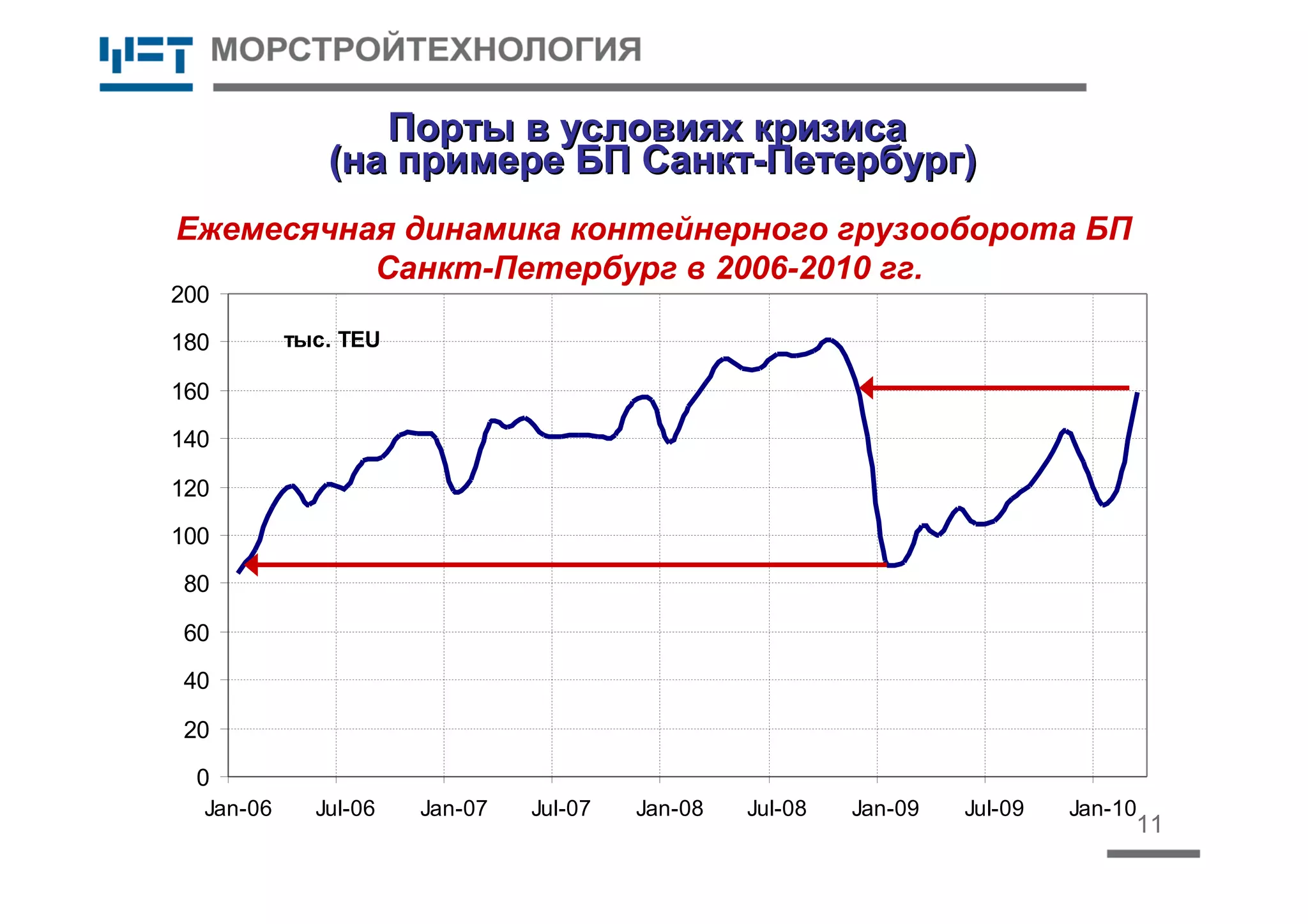 0
20
40
60
80
100
120
140
160
180
200
Jan-06 Jul-06 Jan-07 Jul-07 Jan-08 Jul-08 Jan-09 Jul-09 Jan-10
тыс. TEU
11
Порты в условиях кризисаПорты в условиях кризиса
(на примере БП Санкт-Петербург)(на примере БП Санкт-Петербург)
Ежемесячная динамика контейнерного грузооборота БП
Санкт-Петербург в 2006-2010 гг.
 