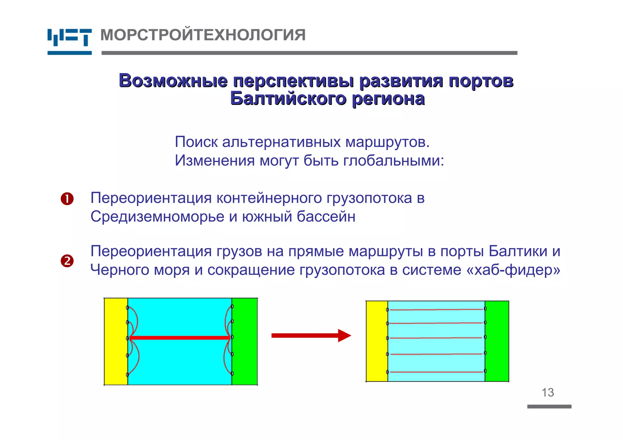 Возможные перспективы развития портовВозможные перспективы развития портов
Балтийского регионаБалтийского региона
13
Переориентация контейнерного грузопотока в
Средиземноморье и южный бассейн
Переориентация грузов на прямые маршруты в порты Балтики и
Черного моря и сокращение грузопотока в системе «хаб-фидер»
Поиск альтернативных маршрутов.
Изменения могут быть глобальными:


 