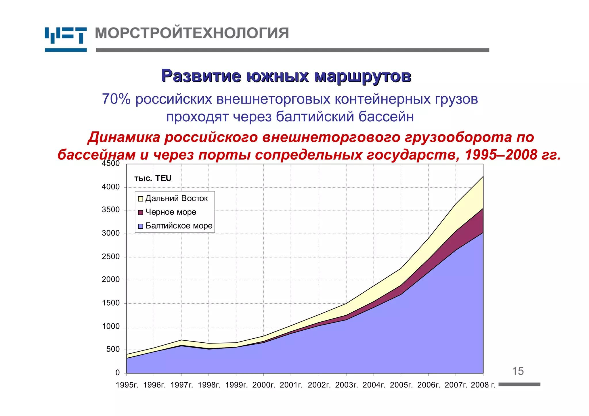 15
Развитие южных маршрутовРазвитие южных маршрутов
70% российских внешнеторговых контейнерных грузов
проходят через балтийский бассейн
0
500
1000
1500
2000
2500
3000
3500
4000
4500
1995г. 1996г. 1997г. 1998г. 1999г. 2000г. 2001г. 2002г. 2003г. 2004г. 2005г. 2006г. 2007г. 2008 г.
тыс. TEU
Дальний Восток
Черное море
Балтийское море
Динамика российского внешнеторгового грузооборота по
бассейнам и через порты сопредельных государств, 1995–2008 гг.
 