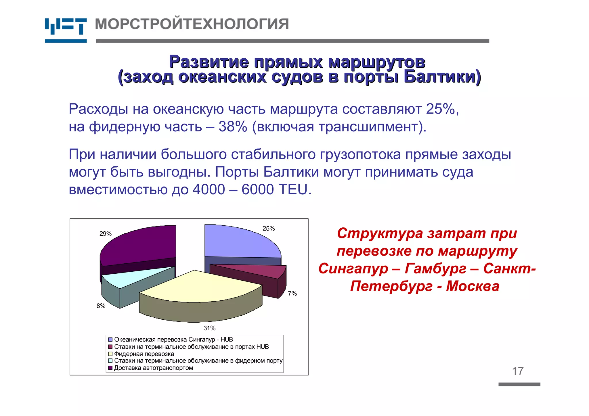 17
Развитие прямых маршрутовРазвитие прямых маршрутов
(заход океанских судов в порты Балтики)(заход океанских судов в порты Балтики)
25%
7%
31%
8%
29%
Океаническая перевозка Сингапур - HUB
Ставки на терминальное обслуживание в портах HUB
Фидерная перевозка
Ставки на терминальное обслуживание в фидерном порту
Доставка автотранспортом
Структура затрат при
перевозке по маршруту
Сингапур – Гамбург – Санкт-
Петербург - Москва
Расходы на океанскую часть маршрута составляют 25%,
на фидерную часть – 38% (включая трансшипмент).
При наличии большого стабильного грузопотока прямые заходы
могут быть выгодны. Порты Балтики могут принимать суда
вместимостью до 4000 – 6000 TEU.
 