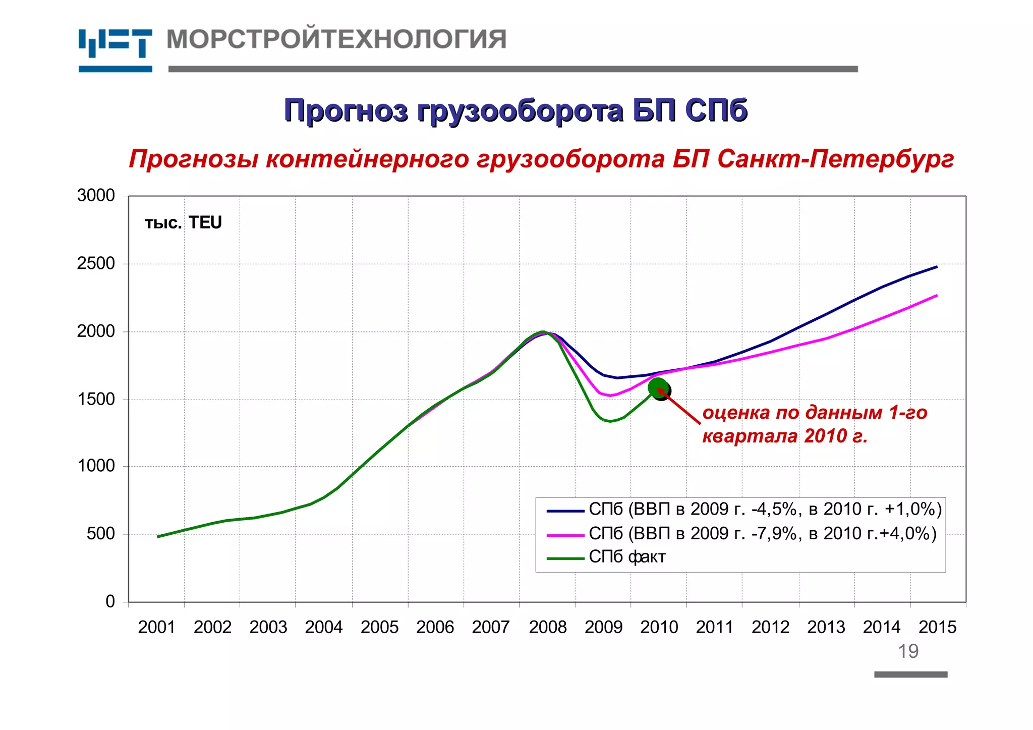 0
500
1000
1500
2000
2500
3000
2001 2002 2003 2004 2005 2006 2007 2008 2009 2010 2011 2012 2013 2014 2015
тыс. TEU
СПб (ВВП в 2009 г. -4,5%, в 2010 г. +1,0%)
СПб (ВВП в 2009 г. -7,9%, в 2010 г.+4,0%)
СПб факт
19
Прогноз грузооборота БП СПбПрогноз грузооборота БП СПб
оценка по данным 1-го
квартала 2010 г.
Прогнозы контейнерного грузооборота БП Санкт-Петербург
 