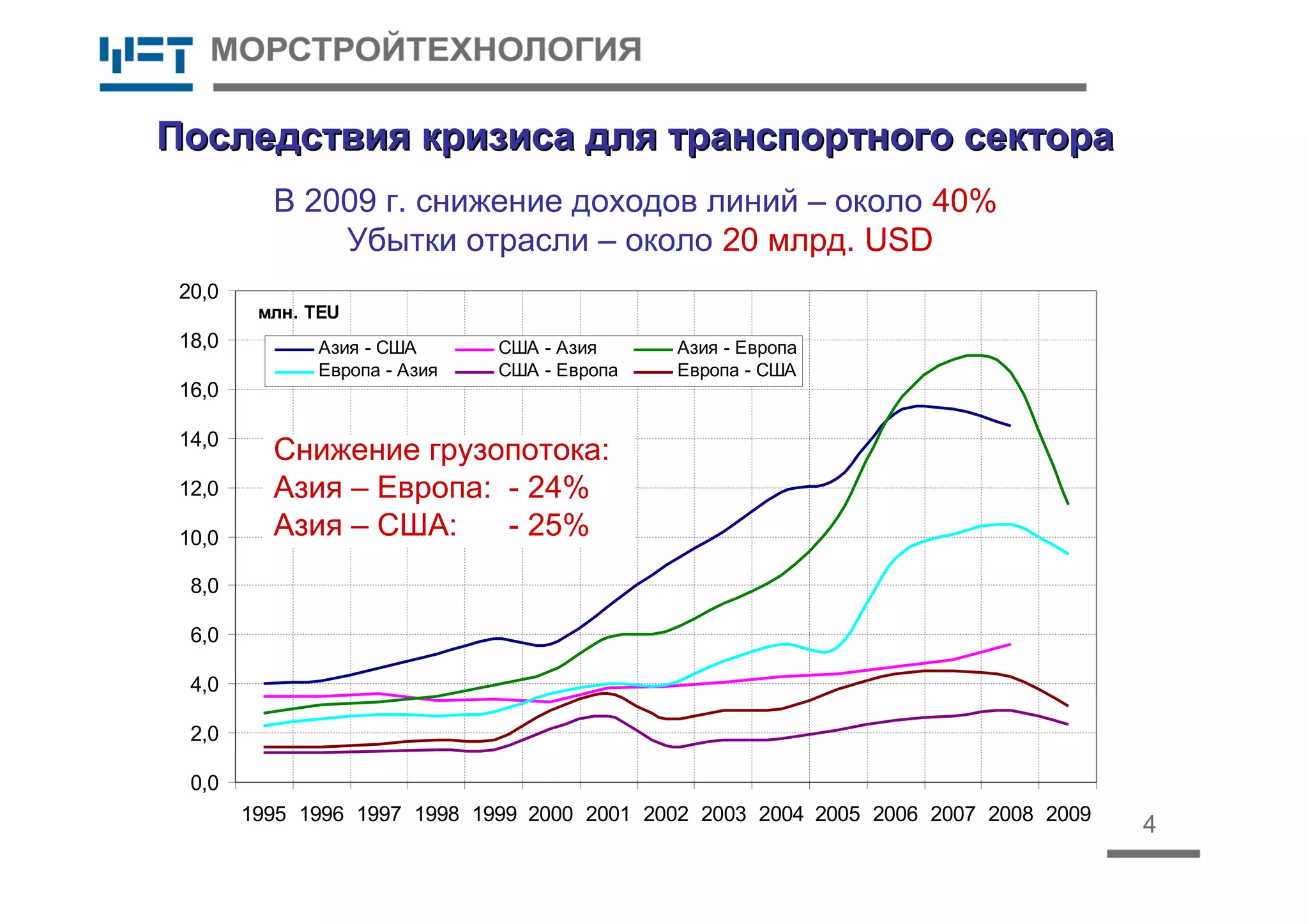 4
Последствия кризиса для транспортного сектораПоследствия кризиса для транспортного сектора
0,0
2,0
4,0
6,0
8,0
10,0
12,0
14,0
16,0
18,0
20,0
1995 1996 1997 1998 1999 2000 2001 2002 2003 2004 2005 2006 2007 2008 2009
млн. TEU
Азия - США США - Азия Азия - Европа
Европа - Азия США - Европа Европа - США
Снижение грузопотока:
Азия – Европа: - 24%
Азия – США: - 25%
В 2009 г. снижение доходов линий – около 40%
Убытки отрасли – около 20 млрд. USD
 