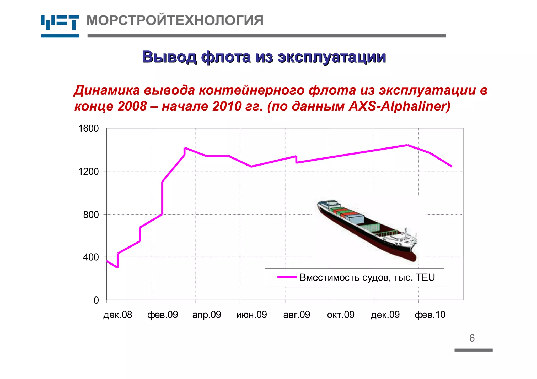 6
Вывод флота из эксплуатацииВывод флота из эксплуатации
0
400
800
1200
1600
дек.08 фев.09 апр.09 июн.09 авг.09 окт.09 дек.09 фев.10
Вместимость судов, тыс. TEU
Динамика вывода контейнерного флота из эксплуатации в
конце 2008 – начале 2010 гг. (по данным AXS-Alphaliner)
 