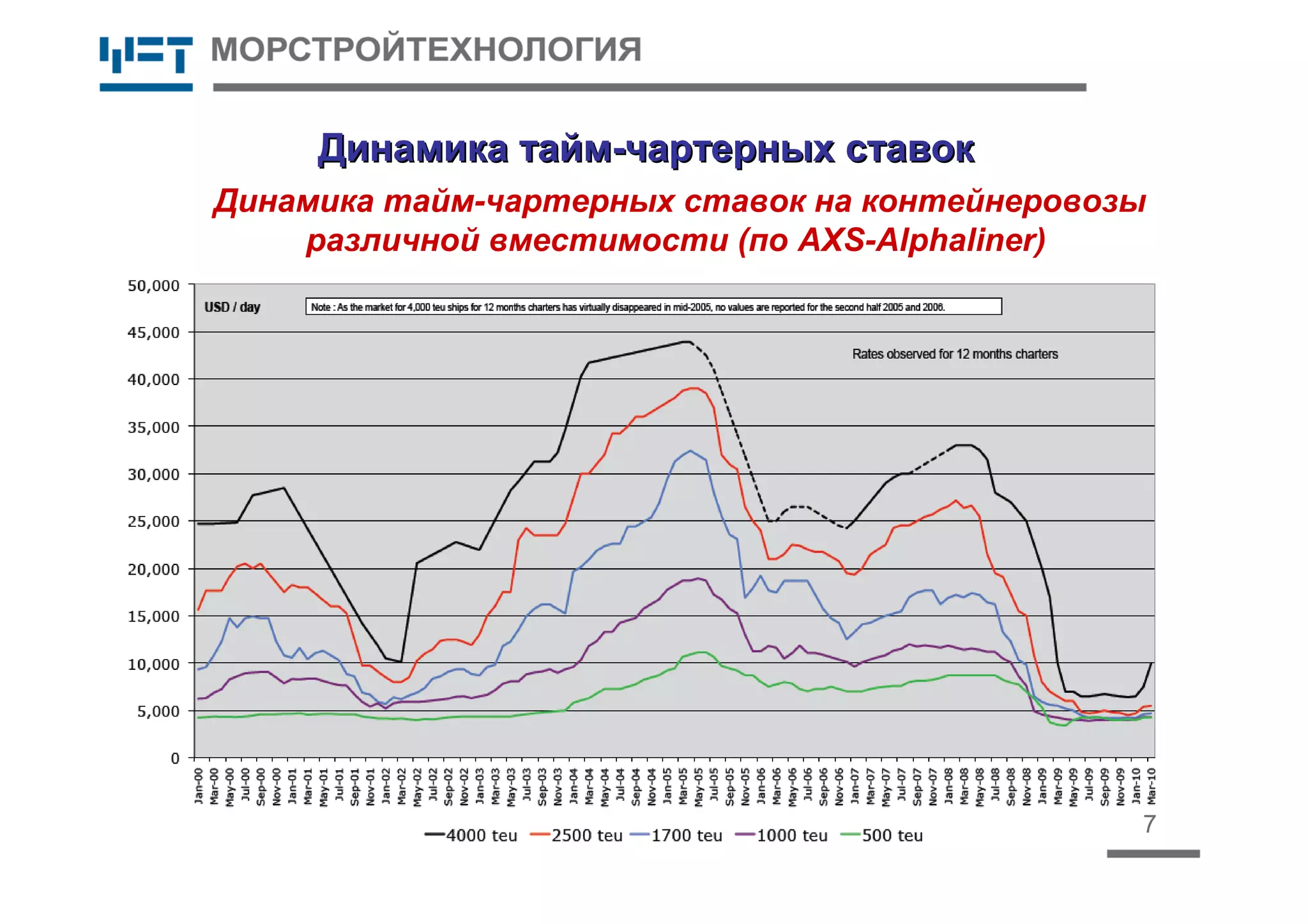 7
Динамика тайм-чартерных ставокДинамика тайм-чартерных ставок
Динамика тайм-чартерных ставок на контейнеровозы
различной вместимости (по AXS-Alphaliner)
 