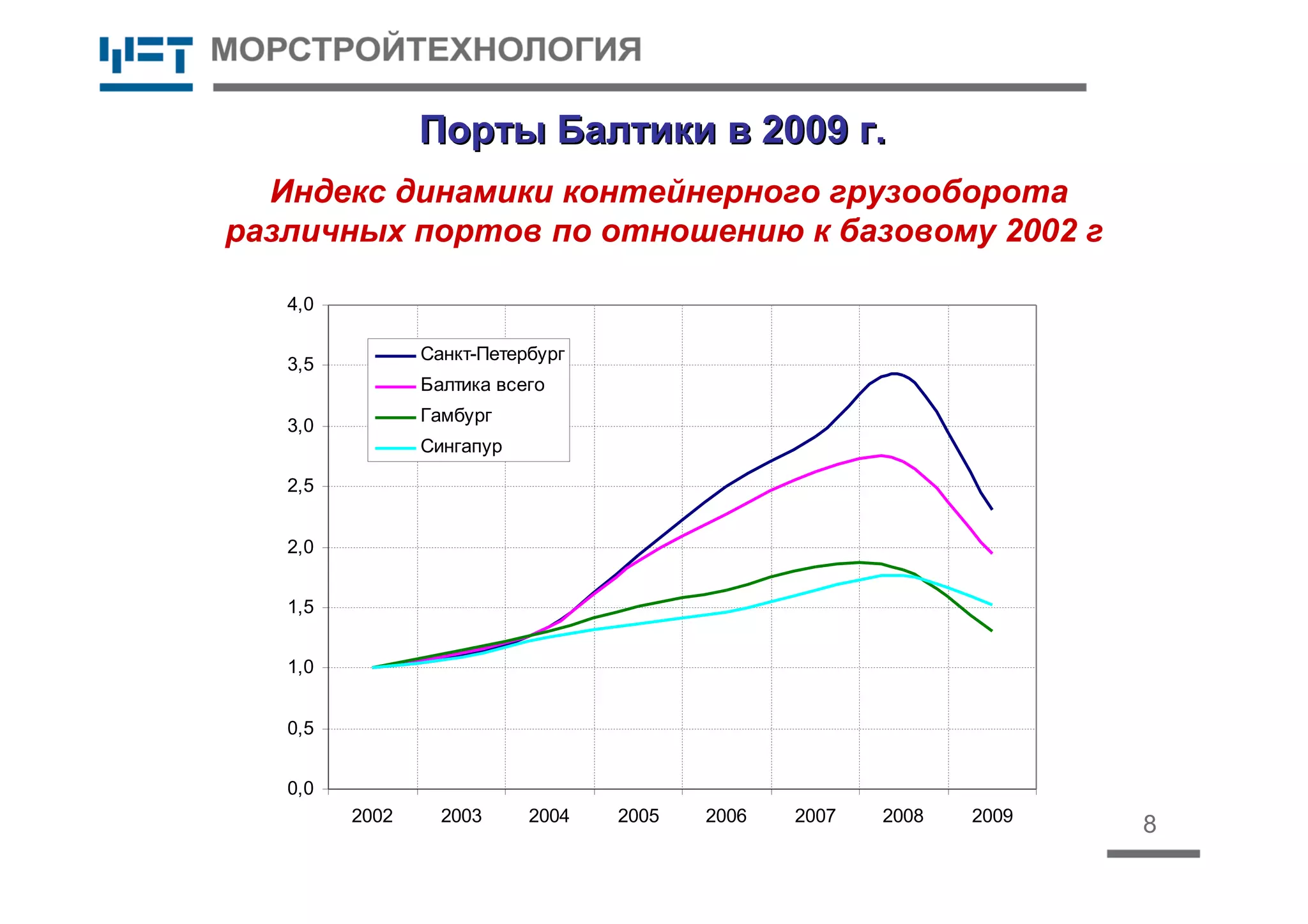 8
Порты Балтики в 2009 г.Порты Балтики в 2009 г.
0,0
0,5
1,0
1,5
2,0
2,5
3,0
3,5
4,0
2002 2003 2004 2005 2006 2007 2008 2009
Санкт-Петербург
Балтика всего
Гамбург
Сингапур
Индекс динамики контейнерного грузооборота
различных портов по отношению к базовому 2002 г
 