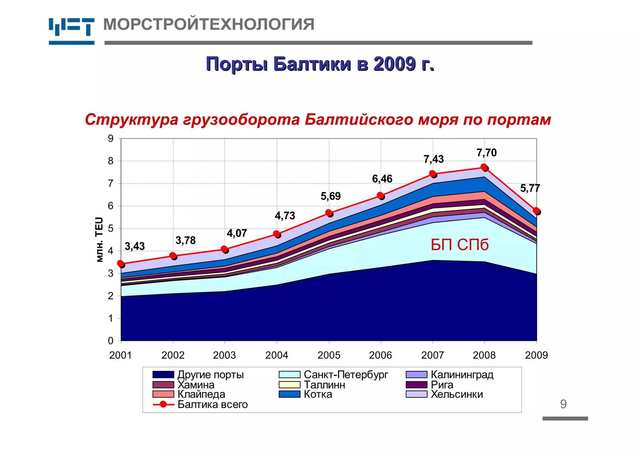 5,77
7,70
7,43
6,46
5,69
4,73
4,07
3,78
3,43
0
1
2
3
4
5
6
7
8
9
2001 2002 2003 2004 2005 2006 2007 2008 2009
млн.TEU
Другие порты Санкт-Петербург Калининград
Хамина Таллинн Рига
Клайпеда Котка Хельсинки
Балтика всего 9
Порты Балтики в 2009 г.Порты Балтики в 2009 г.
Структура грузооборота Балтийского моря по портам
БП СПб
 