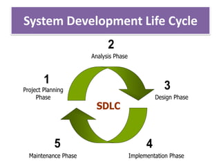 System Development Life Cycle
SDLC
1
Project Planning
Phase
2
Analysis Phase
3
Design Phase
4
Implementation Phase
5
Maintenance Phase
 