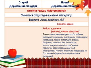 Старий
Державний стандарт
Новий
Державний стандарт
Освітня галузь «Математика»
Змінилася структура вивчення матеріалу.
Введено 2 нові змістовні лінії
Сюжетні задачі
Робота з даними
(таблиці, схеми, діаграми)
Вимоги: мати уявлення про способи подання
інформації; знаходити, аналізувати, порівнювати
інформацію, подану в таблицях, схемах,
діаграмах; заносити дані до таблиць;
використовувати дані для розв`язання
практично зорієнтованих задач; під
керівництвом учителя знаходити інформацію за
допомогою інформаційно-комунікативних
технологій.
 