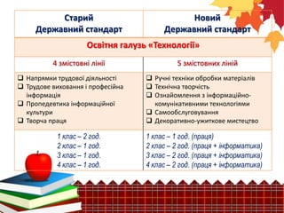 Старий
Державний стандарт
Новий
Державний стандарт
Освітня галузь «Технології»
4 змістовні лінії 5 змістовних ліній
 Напрямки трудової діяльності
 Трудове виховання і професійна
інформація
 Пропедевтика інформаційної
культури
 Творча праця
 Ручні техніки обробки матеріалів
 Технічна творчість
 Ознайомлення з інформаційно-
комунікативними технологіями
 Самообслуговування
 Декоративно-ужиткове мистецтво
1 клас – 2 год.
2 клас – 1 год.
3 клас – 1 год.
4 клас – 1 год.
1 клас – 1 год. (праця)
2 клас – 2 год. (праця + інформатика)
3 клас – 2 год. (праця + інформатика)
4 клас – 2 год. (праця + інформатика)
 