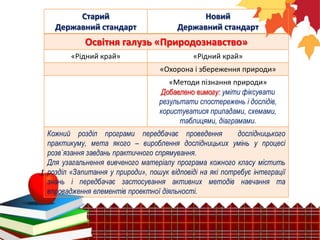 Старий
Державний стандарт
Новий
Державний стандарт
Освітня галузь «Природознавство»
«Рідний край» «Рідний край»
«Охорона і збереження природи»
«Методи пізнання природи»
Добавлено вимогу: уміти фіксувати
результати спостережень і дослідів,
користуватися приладами, схемами,
таблицями, діаграмами.
Кожний розділ програми передбачає проведення дослідницького
практикуму, мета якого – вироблення дослідницьких умінь у процесі
розв`язання завдань практичного спрямування.
Для узагальнення вивченого матеріалу програма кожного класу містить
розділ «Запитання у природи», пошук відповіді на які потребує інтеграції
знань і передбачає застосування активних методів навчання та
впровадження елементів проектної діяльності.
 