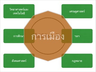ไม่มีข้อจํากัด
วิทยาศาสตร์และ
เทคโนโลยี
การศึกษา
เศรษฐศาสตร์
สังคมศาสตร์ กฎหมาย
ฯลฯ
การเมือง
 