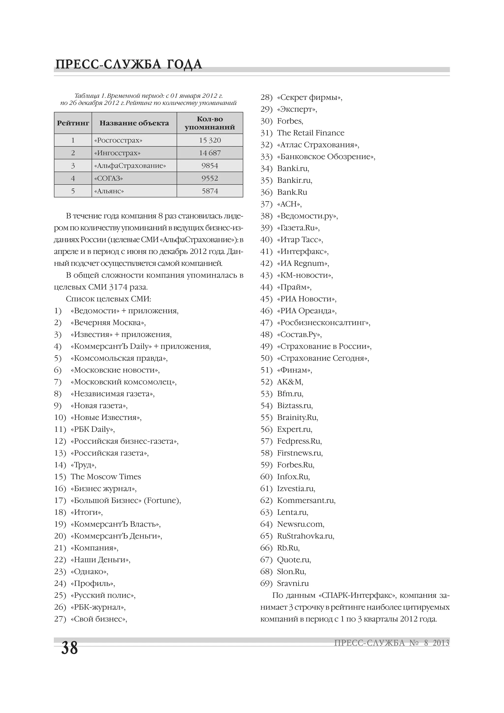 В течение года компания 8 раз становилась лиде
ромпоколичествуупоминанийвведущихбизнес из
данияхРоссии(целевыеСМИ«АльфаСтрахование»):в
апреле и в период с июня по декабрь 2012 года. Дан
ный подсчет осуществляется самой компанией.
В общей сложности компания упоминалась в
целевых СМИ 3174 раза.
Список целевых СМИ:
1) «Ведомости» + приложения,
2) «Вечерняя Москва»,
3) «Известия» + приложения,
4) «КоммерсантЪ Daily» + приложения,
5) «Комсомольская правда»,
6) «Московские новости»,
7) «Московский комсомолец»,
8) «Независимая газета»,
9) «Новая газета»,
10) «Новые Известия»,
11) «РБК Daily»,
12) «Российская бизнес газета»,
13) «Российская газета»,
14) «Труд»,
15) The Moscow Times
16) «Бизнес журнал»,
17) «Большой Бизнес» (Fortune),
18) «Итоги»,
19) «КоммерсантЪ Власть»,
20) «КоммерсантЪ Деньги»,
21) «Компания»,
22) «Наши Деньги»,
23) «Однако»,
24) «Профиль»,
25) «Русский полис»,
26) «РБК журнал»,
27) «Свой бизнес»,
28) «Секрет фирмы»,
29) «Эксперт»,
30) Forbes,
31) The Retail Finance
32) «Атлас Страхования»,
33) «Банковское Обозрение»,
34) Banki.ru,
35) Bankir.ru,
36) Bank.Ru
37) «АСН»,
38) «Ведомости.ру»,
39) «Газета.Ru»,
40) «Итар Тасс»,
41) «Интерфакс»,
42) «ИА Regnum»,
43) «КМ новости»,
44) «Прайм»,
45) «РИА Новости»,
46) «РИА Ореанда»,
47) «Росбизнесконсалтинг»,
48) «Состав.Ру»,
49) «Страхование в России»,
50) «Страхование Сегодня»,
51) «Финам»,
52) AK&M,
53) Bfm.ru,
54) Biztass.ru,
55) Brainity.Ru,
56) Expert.ru,
57) Fedpress.Ru,
58) Firstnews.ru,
59) Forbes.Ru,
60) Infox.Ru,
61) Izvestia.ru,
62) Kommersant.ru,
63) Lenta.ru,
64) Newsru.com,
65) RuStrahovka.ru,
66) Rb.Ru,
67) Quote.ru,
68) Slon.Ru,
69) Sravni.ru
По данным «СПАРК Интерфакс», компания за
нимает 3 строчку в рейтинге наиболее цитируемых
компаний в период с 1 по 3 кварталы 2012 года.
Рейтинг Название объекта
Кол-во
упоминаний
1 «Росгосстрах» 15 320
2 «Ингосстрах» 14 687
3 «АльфаСтрахование» 9854
4 «СОГАЗ» 9552
5 «Альянс» 5874
Таблица 1. Временной период: с 01 января 2012 г.
по 26 декабря 2012 г. Рейтинг по количеству упоминаний
 