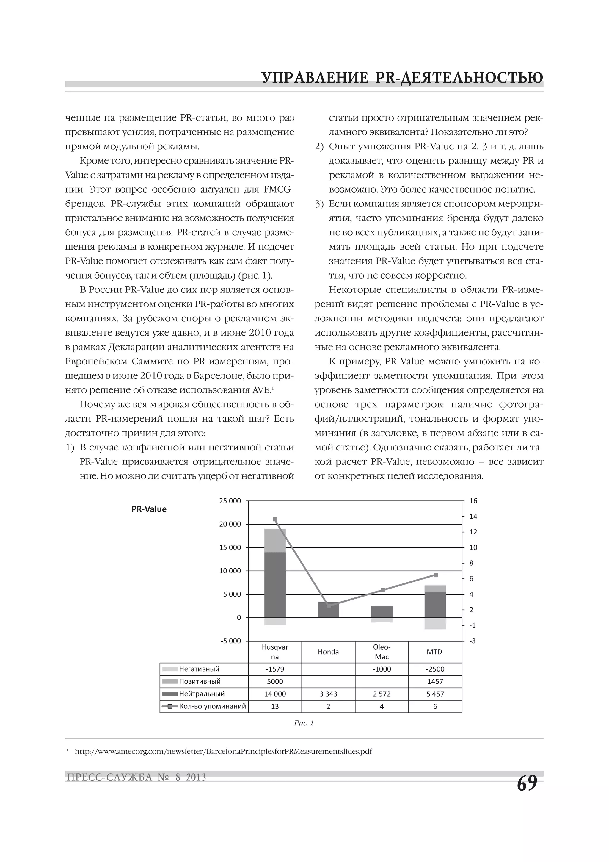 ченные на размещение PR статьи, во много раз
превышают усилия, потраченные на размещение
прямой модульной рекламы.
Кроме того, интересно сравнивать значение PR
Value с затратами на рекламу в определенном изда
нии. Этот вопрос особенно актуален для FMCG
брендов. PR службы этих компаний обращают
пристальное внимание на возможность получения
бонуса для размещения PR статей в случае разме
щения рекламы в конкретном журнале. И подсчет
PR Value помогает отслеживать как сам факт полу
чения бонусов, так и объем (площадь) (рис. 1).
В России PR Value до сих пор является основ
ным инструментом оценки PR работы во многих
компаниях. За рубежом споры о рекламном эк
виваленте ведутся уже давно, и в июне 2010 года
в рамках Декларации аналитических агентств на
Европейском Саммите по PR измерениям, про
шедшем в июне 2010 года в Барселоне, было при
нято решение об отказе использования AVE.1
Почему же вся мировая общественность в об
ласти PR измерений пошла на такой шаг? Есть
достаточно причин для этого:
1) В случае конфликтной или негативной статьи
PR Value присваивается отрицательное значе
ние. Но можно ли считать ущерб от негативной
статьи просто отрицательным значением рек
ламного эквивалента? Показательно ли это?
2) Опыт умножения PR Value на 2, 3 и т. д. лишь
доказывает, что оценить разницу между PR и
рекламой в количественном выражении не
возможно. Это более качественное понятие.
3) Если компания является спонсором меропри
ятия, часто упоминания бренда будут далеко
не во всех публикациях, а также не будут зани
мать площадь всей статьи. Но при подсчете
значения PR Value будет учитываться вся ста
тья, что не совсем корректно.
Некоторые специалисты в области PR изме
рений видят решение проблемы с PR Value в ус
ложнении методики подсчета: они предлагают
использовать другие коэффициенты, рассчитан
ные на основе рекламного эквивалента.
К примеру, PR Value можно умножить на ко
эффициент заметности упоминания. При этом
уровень заметности сообщения определяется на
основе трех параметров: наличие фотогра
фий/иллюстраций, тональность и формат упо
минания (в заголовке, в первом абзаце или в са
мой статье). Однозначно сказать, работает ли та
кой расчет PR Value, невозможно – все зависит
от конкретных целей исследования.
1
http://www.amecorg.com/newsletter/BarcelonaPrinciplesforPRMeasurementslides.pdf
Husqvar
na
Honda
Oleo-
Mac
MTD
Негативный -1579 -1000 -2500
Позитивный 5000 1457
Нейтральный 14 000 3 343 2 572 5 457
Кол-во упоминаний 13 2 4 6
-3
-1
2
4
6
8
10
12
14
16
-5 000
0
5 000
10 000
15 000
20 000
25 000
PR-Value
Рис. 1
 