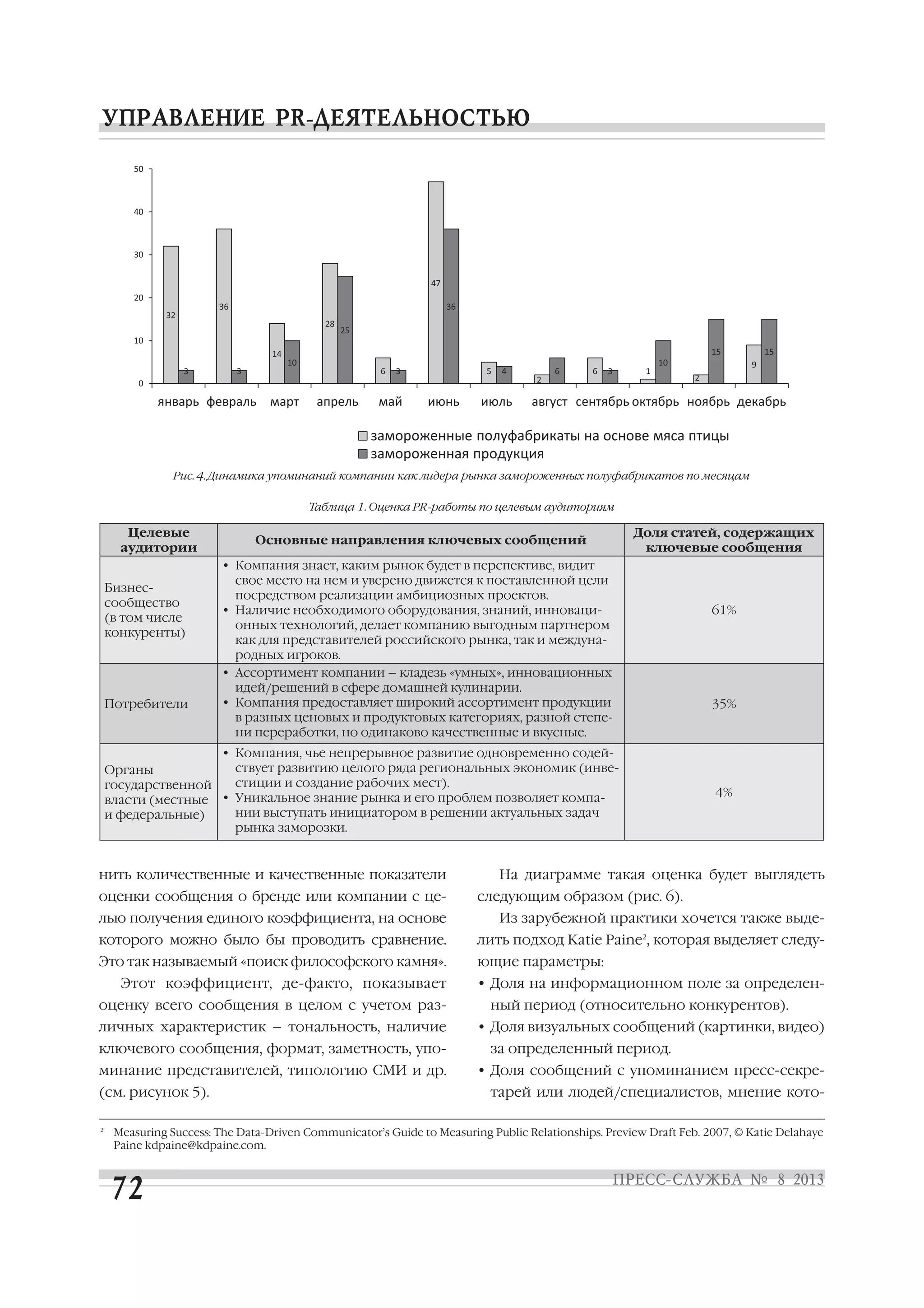 нить количественные и качественные показатели
оценки сообщения о бренде или компании с це
лью получения единого коэффициента, на основе
которого можно было бы проводить сравнение.
Это так называемый «поиск философского камня».
Этот коэффициент, де факто, показывает
оценку всего сообщения в целом с учетом раз
личных характеристик – тональность, наличие
ключевого сообщения, формат, заметность, упо
минание представителей, типологию СМИ и др.
(см. рисунок 5).
На диаграмме такая оценка будет выглядеть
следующим образом (рис. 6).
Из зарубежной практики хочется также выде
лить подход Katie Paine2
, которая выделяет следу
ющие параметры:
• Доля на информационном поле за определен
ный период (относительно конкурентов).
• Доля визуальных сообщений (картинки, видео)
за определенный период.
• Доля сообщений с упоминанием пресс секре
тарей или людей/специалистов, мнение кото
2
Measuring Success: The Data Driven Communicator’s Guide to Measuring Public Relationships. Preview Draft Feb. 2007, © Katie Delahaye
Paine kdpaine@kdpaine.com.
Целевые
аудитории
Основные направления ключевых сообщений
Доля статей, содержащих
ключевые сообщения
Бизнес-
сообщество
(в том числе
конкуренты)
• Компания знает, каким рынок будет в перспективе, видит
свое место на нем и уверено движется к поставленной цели
посредством реализации амбициозных проектов.
• Наличие необходимого оборудования, знаний, инноваци-
онных технологий, делает компанию выгодным партнером
как для представителей российского рынка, так и междуна-
родных игроков.
61%
Потребители
• Ассортимент компании – кладезь «умных», инновационных
идей/решений в сфере домашней кулинарии.
• Компания предоставляет широкий ассортимент продукции
в разных ценовых и продуктовых категориях, разной степе-
ни переработки, но одинаково качественные и вкусные.
35%
Органы
государственной
власти (местные
и федеральные)
• Компания, чье непрерывное развитие одновременно содей-
ствует развитию целого ряда региональных экономик (инве-
стиции и создание рабочих мест).
• Уникальное знание рынка и его проблем позволяет компа-
нии выступать инициатором в решении актуальных задач
рынка заморозки.
4%
Таблица 1. Оценка PR работы по целевым аудиториям
32
36
14
28
6
47
5
2
6 1
2
9
3 3
10
25
3
36
4 6 3
10
15 15
0
10
20
30
40
50
январь февраль март апрель май июнь июль август сентябрь октябрь ноябрь декабрь
замороженные полуфабрикаты на основе мяса птицы
замороженная продукция
Рис. 4. Динамика упоминаний компании как лидера рынка замороженных полуфабрикатов по месяцам
 