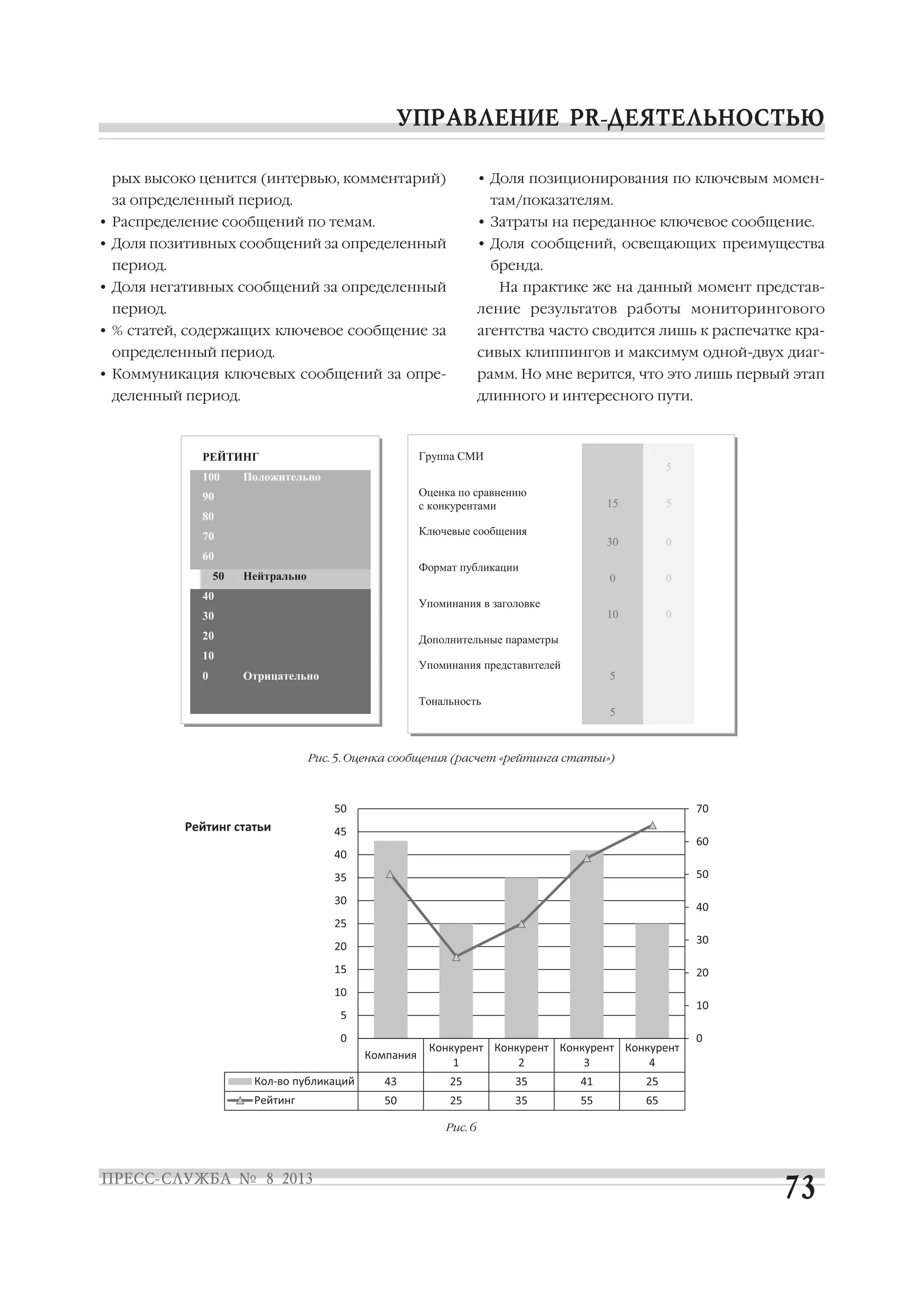 рых высоко ценится (интервью, комментарий)
за определенный период.
• Распределение сообщений по темам.
• Доля позитивных сообщений за определенный
период.
• Доля негативных сообщений за определенный
период.
• % статей, содержащих ключевое сообщение за
определенный период.
• Коммуникация ключевых сообщений за опре
деленный период.
• Доля позиционирования по ключевым момен
там/показателям.
• Затраты на переданное ключевое сообщение.
• Доля сообщений, освещающих преимущества
бренда.
На практике же на данный момент представ
ление результатов работы мониторингового
агентства часто сводится лишь к распечатке кра
сивых клиппингов и максимум одной двух диаг
рамм. Но мне верится, что это лишь первый этап
длинного и интересного пути.
РЕЙТИНГ
100 Положительно
90
80
70
60
50 Нейтрально
40
30
20
10
0 Отрицательно
Группа СМИ
5
Оценка по сравнению
с конкурентами 15 5
Ключевые сообщения
30 0
Формат публикации
0 0
Упоминания в заголовке
10 0
Дополнительные параметры
Упоминания представителей
5
Тональность
5
Рис. 5. Оценка сообщения (расчет «рейтинга статьи»)
Компания
Конкурент
1
Конкурент
2
Конкурент
3
Конкурент
4
Кол-во публикаций 43 25 35 41 25
Рейтинг 50 25 35 55 65
0
10
20
30
40
50
60
70
0
5
10
15
20
25
30
35
40
45
50
Рейтинг статьи
Рис. 6
 