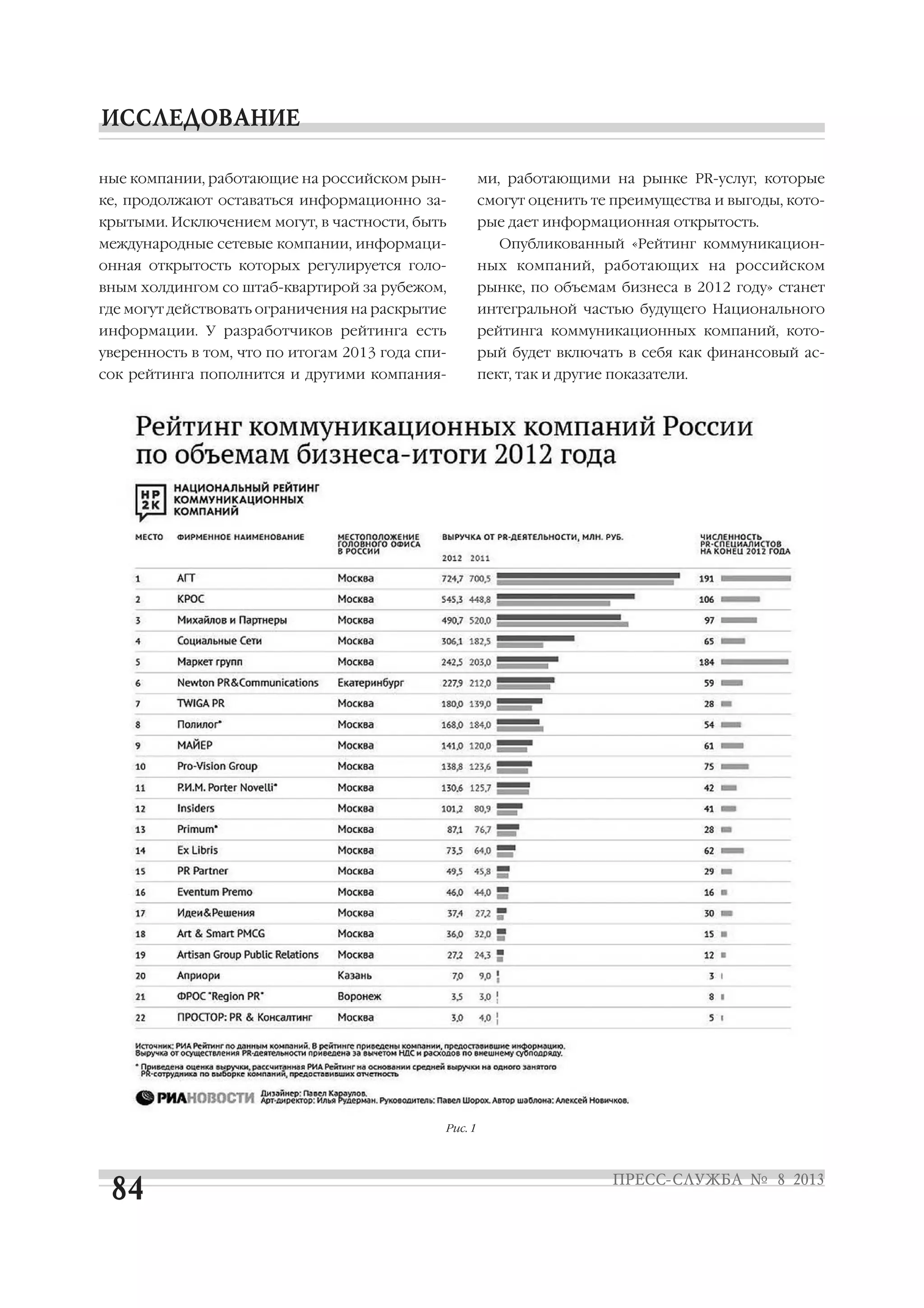 ные компании, работающие на российском рын
ке, продолжают оставаться информационно за
крытыми. Исключением могут, в частности, быть
международные сетевые компании, информаци
онная открытость которых регулируется голо
вным холдингом со штаб квартирой за рубежом,
где могут действовать ограничения на раскрытие
информации. У разработчиков рейтинга есть
уверенность в том, что по итогам 2013 года спи
сок рейтинга пополнится и другими компания
ми, работающими на рынке PR услуг, которые
смогут оценить те преимущества и выгоды, кото
рые дает информационная открытость.
Опубликованный «Рейтинг коммуникацион
ных компаний, работающих на российском
рынке, по объемам бизнеса в 2012 году» станет
интегральной частью будущего Национального
рейтинга коммуникационных компаний, кото
рый будет включать в себя как финансовый ас
пект, так и другие показатели.
Рис. 1
 