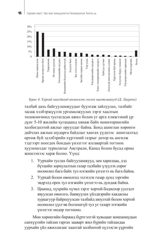 15 Óóðõàéí õààëò: Ýðõ ç¿éí çîõèöóóëàëòûã áîëîâñðîíãóé áîëãîõ íü
30%
25%
20%
15%
10%
5%
0
Íººöøàâõàãäñàí
Çàðäàïºíäºð/¿íýáàãà
Óäèðäëàãûí
Èëíººöäóóññàí
Ãåîòåõíèêèéíàñóóäàë
Êîìïàíèéíáîäëîãîäíèéöýýã¿é
Àãóóëãàáàãà
Çàõçýýëýýàëäñàí
Çàñãèéíãàçðûííºëºº
¯åðóñíû
¯éëäâýðëýëèéíõ¿íäðýë
Òîíîãòºõººðºìæèéíõ¿íäðýë
Õàéãóóëäóòìàã
Àþóëã¿éàæèëëàãààíûóëìààñ
Õ¿ðýýëýíáóéîð÷íû
Àãóóëãûãáóðóóòîîöñîí
¯éëäâýðëýëèéíõàðèëöàà
Ìåòàëëóðãèéí
Áóñàä
Çóðàã 4. Óóðõàé õààãäàõàä íºëººëñºí ãîëëîõ øàëòãààíóóä (Ä. Ëàóðåíñ)
òàëáàé äàõü áàéãóóëàìæóóäûã áóóëãàæ çàéëóóëàõ, òàëáàéã
çàñàæ õýëáýðæ¿¿ëýí óðãàìàëæóóëàõ çýðýã õààëòûí
òºëºâëºãººíä òóñãàãäñàí àæèë áîëîí óã àðãà õýìæýýíèé ¿ð
ä¿íã 5-10 æèëèéí õóãàöààíä õÿíàæ áàéõ ìîíèòîðèíãèéí
õîëáîãäîëòîé àæëûã îðóóëäàã áàéíà. Áîíä àøèãëàí õºðºíãº
äàé÷ëàõ àæëûí øóäàðãà áàéäëûã õàíãàõ ¿¿äíýýñ àøèãëàëòàä
ºðòºæ áóé ýäýëáýðèéí õ¿ðýýíèé ãàçðûã äîòîð íü àíãèëæ
òýäãýýðò íîîãäîõ áîíäûí ¿íýëãýýã ÿëãàâàðòàé òîãòîîí
õóóëü÷èëäàã òóðøëàãûã Àâñòðàëè, Êàíàä áîëîí áóñàä îðíû
æèøýýíýýñ õàðæ áîëíî. ¯¿íä:
1. Óóðõàéí òóñëàõ áàéãóóëàìæóóä, çàì õàðèëöàà, äýä
á¿òöèéí çîðèóëàëòûí ãàçàð òàëáàéí ¿ç¿¿ëýõ ñºðºã
íºëººëºë áàãà áàéõ òóë íýãæèéí ¿íýëãýý íü áàãà áàéíà.
2. Óóðõàé áîëîí îâîîëãîä ýçëýãäýõ ãàçàð äóíä çýðãèéí
ýâäðýëä îðîõ òóë íýãæèéí ¿íýëãýý íü äóíäàæ áàéíà.
3. Öèàíèä, õ¿õðèéí õ¿÷èë çýðýã õîðòîé áîäèñîîð óóñãàëò
ÿâóóëñàí îâîîëãî, áàÿæóóëàõ ¿éëäâýðèéí õàÿäàñíû
õóðààãóóð áàéðøóóëñàí òàëáàéä àþóëòàé áîëîí õîðòîé
íºëººëºë ¿¿ñãýæ áîëçîøã¿é òóë óã ãàçàðò íýãæèéí
¿íýëãýýã ºíäºð òîãòîîíî.
Ìºí õºðºíãèéí áèðæèä á¿ðòãýëòýé õóâüöààò êîìïàíèóäûí
ñàíõ¿¿ãèéí òàéëàí ãàðãàõ çààâàðò æèë á¿ðèéí òàéëàíäàà
óóðõàéí ¿éë àæèëëàãààã õààõòàé õîëáîîòîé õ¿ëýýñýí ¿¿ðãèéí
 