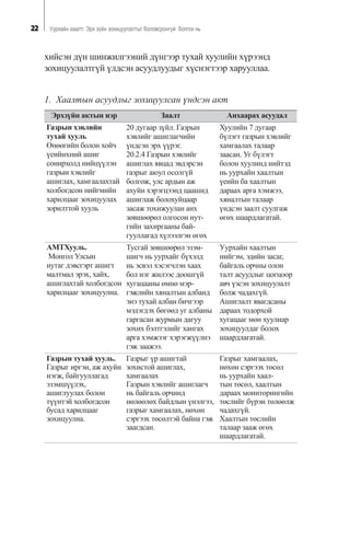 22 Óóðõàéí õààëò: Ýðõ ç¿éí çîõèöóóëàëòûã áîëîâñðîíãóé áîëãîõ íü
õèéñýí ä¿í øèíæèëãýýíèé ä¿íãýýð òóõàé õóóëèéí õ¿ðýýíä
çîõèöóóëàëòã¿é ¿ëäñýí àñóóäëóóäûã õ¿ñíýãòýýð õàðóóëëàà.
1. Õààëòûí àñóóäëûã çîõèöóóëñàí ¿íäñýí àêò
Ýðõç¿éí àêòûí íýð Çààëò Àíõààðàõ àñóóäàë
Ãàçðûí õýâëèéí
òóõàé õóóëü
ªíººãèéí áîëîí õîé÷
¿åèéíõíèé àøèã
ñîíèðõîëä íèéö¿¿ëýí
ãàçðûí õýâëèéã
àøèãëàõ, õàìãààëàõòàé
õîëáîãäñîí íèéãìèéí
õàðèëöààã çîõèöóóëàõ
çîðèëòòîé õóóëü
20 äóãààð ç¿éë. Ãàçðûí
õýâëèéã àøèãëàã÷èéí
¿íäñýí ýðõ ¿¿ðýã.
20.2.4 Ãàçðûí õýâëèéã
àøèãëàõ ÿâöàä ýâäýðñýí
ãàçðûã àþóë îñîëã¿é
áîëãîæ, óëñ àðäûí àæ
àõóéí õýðýãöýýíä öààøèä
àøèãëàæ áîëîõóéöààð
çàñàæ òîõèæóóëàí àíõ
çºâøººðºë îëãîñîí íóò-
ãèéí çàõèðãààíû áàé-
ãóóëëàãàä õ¿ëýýëãýí ºãºõ
Õóóëèéí 7 äóãààð
á¿ëýãò ãàçðûí õýâëèéã
õàìãààëàõ òàëààð
çààñàí. Óã á¿ëýãò
áîëîí õóóëèíä íèéòýä
íü óóðõàéí õààëòûí
¿åèéí áà õààëòûí
äàðààõ àðãà õýìæýý,
õÿíàëòûí òàëààð
¿íäñýí çààëò ñóóëãàæ
ºãºõ øààðäëàãàòàé.
ÀÌÒÕóóëü.
Ìîíãîë Óëñûí
íóòàã äýâñãýðò àøèãò
ìàëòìàë ýðýõ, õàéõ,
àøèãëàõòàé õîëáîãäñîí
õàðèëöààã çîõèöóóëíà.
Òóñãàé çºâøººðºë ýçýì-
øèã÷ íü óóðõàéã á¿õýëä
íü ýñâýë õýñýã÷ëýí õààõ
áîë íýã æèëýýñ äîîøã¿é
õóãàöààíû ºìíº ìýð-
ãýæëèéí õÿíàëòûí àëáàíä
ýíý òóõàé àëáàí áè÷ãýýð
ìýäýãäýõ áºãººä óã àëáàíû
ãàðãàñàí æóðìûí äàãóó
çîõèõ áýëòãýëèéã õàíãàõ
àðãà õýìæýýã õýðýãæ¿¿ëíý
ãýæ çààæýý.
Óóðõàéí õààëòûí
íèéãýì, ýäèéí çàñàã,
áàéãàëü îð÷íû îëîí
òàëò àñóóäëûã öîãöîîð
àâ÷ ¿çñýí çîõèöóóëàëò
áîëæ ÷àäàõã¿é.
Àøèãëàëò ÿâàãäñàíû
äàðààõ òîäîðõîé
õóãàöààã ìºí õóóëèàð
çîõèöóóëäàã áîëîõ
øààðäëàãàòàé.
Ãàçðûí òóõàé õóóëü.
Ãàçðûã èðãýí, àæ àõóéí
íýãæ, áàéãóóëëàãàä
ýçýìø¿¿ëýõ,
àøèãëóóëàõ áîëîí
ò¿¿íòýé õîëáîãäñîí
áóñàä õàðèëöààã
çîõèöóóëíà.
Ãàçðûã ¿ð àøèãòàé
çîõèñòîé àøèãëàõ,
õàìãààëàõ
Ãàçðûí õýâëèéã àøèãëàã÷
íü áàéãàëü îð÷èíä
íºëººëºõ áàéäëûí ¿íýëãýý,
ãàçðûã õàìãààëàõ, íºõºí
ñýðãýýõ òºñºëòýé áàéíà ãýæ
çààãäñàí.
Ãàçðûã õàìãààëàõ,
íºõºí ñýðãýýõ òºñºë
íü óóðõàéí õààë-
òûí òºñºë, õààëòûí
äàðààõ ìîíèòîðèíãèéí
òºñëèéã á¿ðýí òºëººëæ
÷àäàõã¿é.
Õààëòûí òºñëèéí
òàëààð çààæ ºãºõ
øààðäëàãàòàé.
 