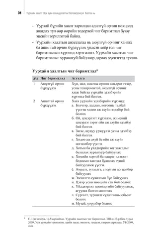 31 Óóðõàéí õààëò: Ýðõ ç¿éí çîõèöóóëàëòûã áîëîâñðîíãóé áîëãîõ íü
- Óóðõàé á¿ðèéí õààëò õàðèëöàí àäèëã¿é îð÷èí íºõöºëä
ÿâàãäàõ òóë ººð ººðèéí òîäîðõîé ÷èã áàðèìòëàë áóþó
ýöñèéí çîðèëãîòîé áàéíà.
- Óóðõàéí õààëòûí àæèëëàãàà íü àþóëã¿é îð÷èíã õàíãàõ
áà àøèãòàé îð÷èí á¿ðä¿¿ëýõ ¿íäñýí õî¸ð ãîë ÷èã
áàðèìòëàëûí õ¿ðýýíä õýðýãæèíý. Óóðõàéí õààëòûí ÷èã
áàðèìòëàëûã õóðààíãóé áàéäëààð äàðààõ õ¿ñíýãòýä òóñãàâ.
Óóðõàéí õààëòûí ÷èã áàðèìòëàë8
ä/ä ×èã áàðèìòëàë Àãóóëãà
1 Àþóëã¿é îð÷èí
á¿ðä¿¿ëýõ
Õ¿í, ìàë, àìüòíû îðøèí àìüäðàõ ãàçàð,
óñíû òîõèðîìæòîé, àþóëã¿é îð÷èíã
õààæ áàéãàà óóðõàéí ýäýëáýðèéí
õ¿ðýýíä áèé áîëãîõ.
2 Àøèãòàé îð÷èí
á¿ðä¿¿ëýõ
Õààõ óóðõàéí ýäýëáýðèéí õ¿ðýýíä:
à. Áýë÷ýýð, õàäëàí, íîãîîíû òàëáàé
¿¿ñãýæ õºäºº àæ àõóéí ýäýëáýð áèé
áîëãîõ
á. Îé, öýöýðëýãò õ¿ðýýëýí, æèìñíèé
öýöýðëýã çýðýã îéí àæ àõóéí ýäýëáýð
áèé áîëãîõ
â. Çàãàñ, øóâóó ¿ðæ¿¿ëýõ óñíû ýäýëáýð
áèé áîëãîõ
ã. Õºäºº àæ àõóé áà îéí àæ àõóéí
öîãöîëáîð ¿¿ñãýõ
ä. Õîòûí áà ¿éëäâýðèéí õîã õàÿãäëûã
áóëøëàõ õóðààãóóð áàéãóóëàõ
å. Õèìèéí õîðòîé áà öàöðàã èäýâõèò
áîäèñûí õàÿãäàë áóëøëàõ ã¿íèé
áàéãóóëàìæ ¿¿ñãýõ
¸. Àìðàëò, çóãààëãà, ñïîðòûí öîãöîëáîð
áàéãóóëàõ
æ. Ýì÷èëãýý ñóâèëëûí á¿ñ áàéãóóëàõ
è. Öýâýð óñíû íººöèéí ñàí áèé áîëãîõ
ê. ¯éëäâýðëýë òåõíîëîãèéí áàéãóóëàìæ,
àãóóëàõ áîëãîí àøèãëàõ
ë. Ñóðãàëò, òóðøèëò ñóäàëãààíû îáúåêò
áîëãîõ
ì. Ìóçåé, ¿ç¿¿ëáýð áîëãîõ
8
Ñ. Öýäýíäîðæ, Ö.Àìàðñàéõàí. Óóðõàéí õààëòûí ÷èã áàðèìòëàë. ÝØ-í 37-ð áàãà õóðàë
2009, Óóë óóðõàéí òåõíîëîãè, ýäèéí çàñàã, ýêîëîãè, ãåîäåçè, ãàçðûí õàðèëöàà. ÓÁ 2009,
4-6õ
 