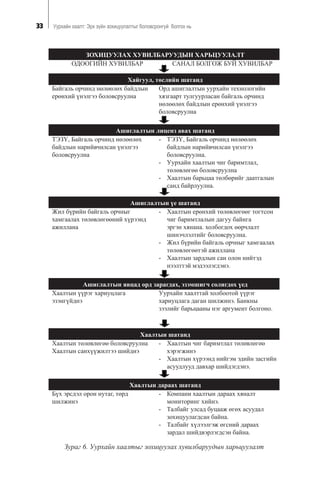 33 Óóðõàéí õààëò: Ýðõ ç¿éí çîõèöóóëàëòûã áîëîâñðîíãóé áîëãîõ íü
ÇÎÕÈÖÓÓËÀÕ ÕÓÂÈËÁÀÐÓÓÄÛÍ ÕÀÐÜÖÓÓËÀËÒ
Õàéãóóë, òºñëèéí øàòàíä
Àøèãëàëòûí ëèöåíç àâàõ øàòàíä
Àøèãëàëòûí ¿å øàòàíä
Àøèãëàëòûí ÿâöàä îðä çàðàãäàõ, ýçýìøèã÷ ñîëèãäîõ ¿åä
Õààëòûí øàòàíä
Õààëòûí äàðààõ øàòàíä
ÎÄÎÎÃÈÉÍ ÕÓÂÈËÁÀÐ
Áàéãàëü îð÷èíä íºëººëºõ áàéäëûí
åðºíõèé ¿íýëãýý áîëîâñðóóëíà
ÒÝÇ¯, Áàéãàëü îð÷èíä íºëººëºõ
áàéäëûí íàðèéâ÷èëñàí ¿íýëãýý
áîëîâñðóóëíà
Æèë á¿ðèéí áàéãàëü îð÷íûã
õàìãààëàõ òºëºâëºãººíèé õ¿ðýýíä
àæèëëàíà
Õààëòûí ¿¿ðýã õàðèóöëàãà
ýçýíã¿éäíý
Õààëòûí òºëºâëºãºº áîëîâñðóóëíà
Õààëòûí ñàíõ¿¿æèëòýý øèéäíý
Á¿õ ýðñäýë îðîí íóòàã, òºðä
øèëæèíý
ÑÀÍÀË ÁÎËÃÎÆ ÁÓÉ ÕÓÂÈËÁÀÐ
Îðä àøèãëàëòûí óóðõàéí òåõíîëîãèéí
õÿçãààðò òóëãóóðëàñàí áàéãàëü îð÷èíä
íºëººëºõ áàéäëûí åðºíõèé ¿íýëãýý
áîëîâñðóóëíà
- ÒÝÇ¯, Áàéãàëü îð÷èíä íºëººëºõ
áàéäëûí íàðèéâ÷èëñàí ¿íýëãýý
áîëîâñðóóëíà.
- Óóðõàéí õààëòûí ÷èã áàðèìòëàë,
òºëºâëºãºº áîëîâñðóóëíà
- Õààëòûí áàðüöàà òºëáºðèéã äààòãàëûí
ñàíä áàéðëóóëíà.
- Õààëòûí åðºíõèé òºëºâëºãººã òîãòñîí
÷èã áàðèìòëàëûí äàãóó áàéíãà
ýðãýí õÿíàíà. õîëáîãäîõ ººð÷ëàëò
øèíý÷ëýëòèéã áîëîâñðóóëíà.
- Æèë á¿ðèéí áàéãàëü îð÷íûã õàìãààëàõ
òºëºâëºãººòýé àæèëëàíà
- Õààëòûí çàðäëûí ñàí îëîí íèéòýä
íýýëòòýé ìýäýýëýãäýíý.
Óóðõàéí õààëòòàé õîëáîîòîé ¿¿ðýã
õàðèóöëàãà äàãàí øèëæèíý. Áàíêíû
çýýëèéã áàðüöààíû íýã àðãóìåíò áîëãîíî.
- Õààëòûí ÷èã áàðèìòëàë òºëºâëºãºº
õýðýãæèíý
- Õààëòûí õ¿ðýýíä íèéãýì ýäèéí çàñãèéí
àñóóäëóóä äàâõàð øèéäýãäýíý.
- Êîìïàíè õààëòûí äàðààõ õÿíàëò
ìîíèòîðèíã õèéíý.
- Òàëáàéã óëñàä áóöààæ ºãºõ àñóóäàë
çîõèöóóëàãäñàí áàéíà.
- Òàëáàéã õ¿ëýýëãýæ ºãñíèé äàðààõ
çàðäàë øèéäâýðëýãäñýí áàéíà.
Çóðàã 6. Óóðõàéí õààëòûã çîõèöóóëàõ õóâèëáàðóóäûí õàðüöóóëàëò
 