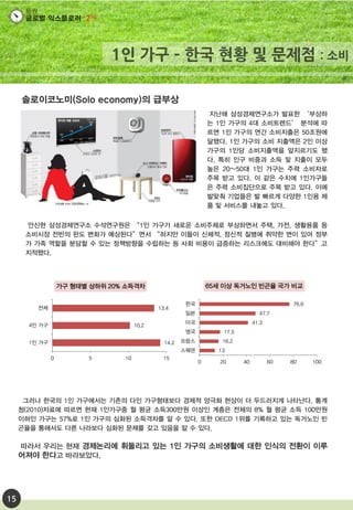 15
13
16.2
17.5
41.3
47.7
76.6
0 20 40 60 80 100
스웨덴
프랑스
영국
미국
일본
한국
65세 이상 독거노인 빈곤율 국가 비교
14.2
10.2
13.4
0 5 10 15
1인 가구
4인 가구
전체
가구 형태별 상하위 20% 소득격차
 