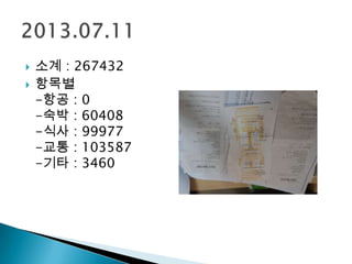  소계 : 267432
 항목별
-항공 : 0
-숙박 : 60408
-식사 : 99977
-교통 : 103587
-기타 : 3460
 