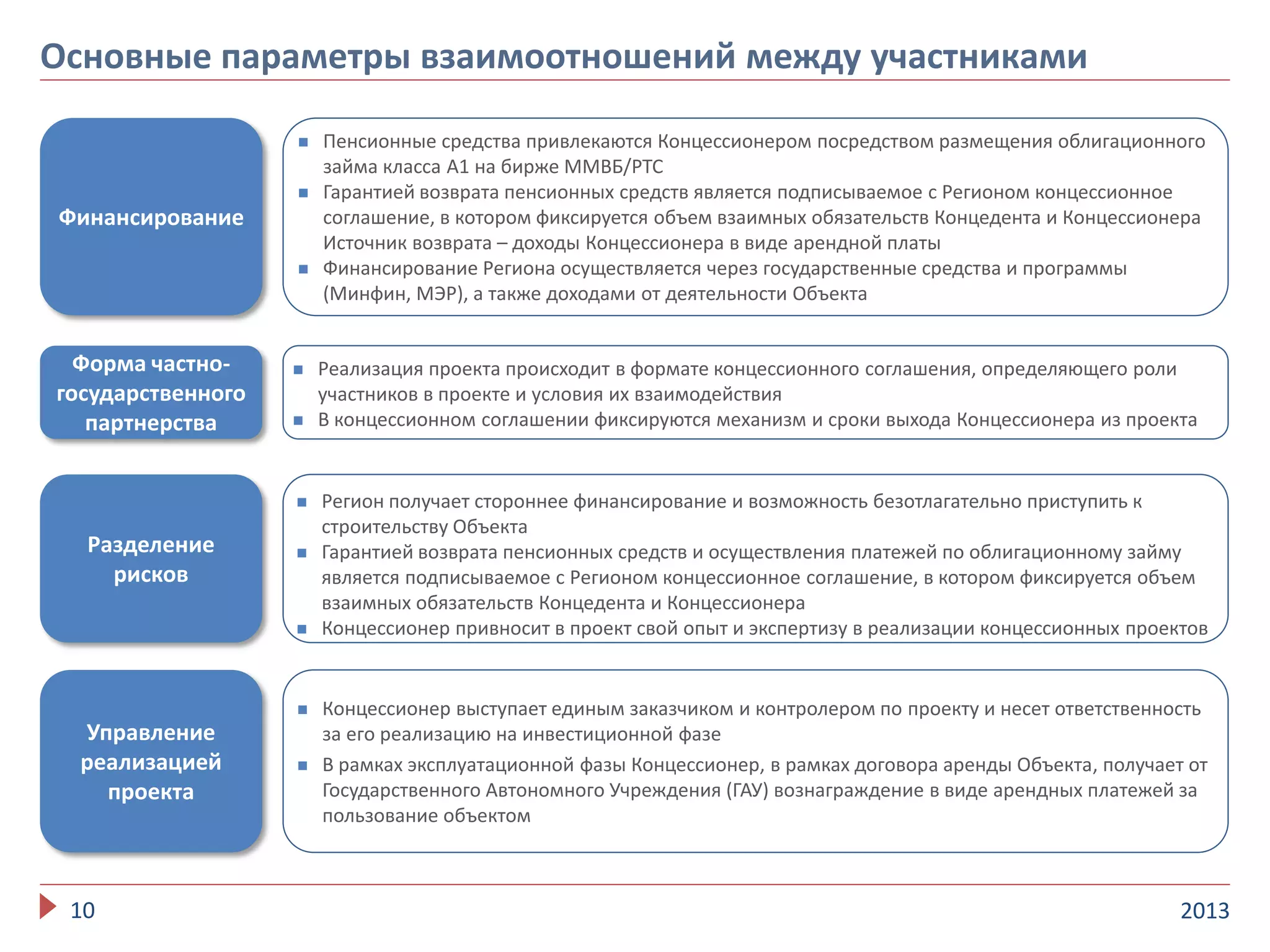 Финансирование
201310
Основные параметры взаимоотношений между участниками
 Реализация проекта происходит в формате концессионного соглашения, определяющего роли
участников в проекте и условия их взаимодействия
 В концессионном соглашении фиксируются механизм и сроки выхода Концессионера из проекта
 Концессионер выступает единым заказчиком и контролером по проекту и несет ответственность
за его реализацию на инвестиционной фазе
 В рамках эксплуатационной фазы Концессионер, в рамках договора аренды Объекта, получает от
Государственного Автономного Учреждения (ГАУ) вознаграждение в виде арендных платежей за
пользование объектом
Форма частно-
государственного
партнерства
Управление
реализацией
проекта
 Регион получает стороннее финансирование и возможность безотлагательно приступить к
строительству Объекта
 Гарантией возврата пенсионных средств и осуществления платежей по облигационному займу
является подписываемое с Регионом концессионное соглашение, в котором фиксируется объем
взаимных обязательств Концедента и Концессионера
 Концессионер привносит в проект свой опыт и экспертизу в реализации концессионных проектов
Разделение
рисков
 Пенсионные средства привлекаются Концессионером посредством размещения облигационного
займа класса А1 на бирже ММВБ/РТС
 Гарантией возврата пенсионных средств является подписываемое с Регионом концессионное
соглашение, в котором фиксируется объем взаимных обязательств Концедента и Концессионера
Источник возврата – доходы Концессионера в виде арендной платы
 Финансирование Региона осуществляется через государственные средства и программы
(Минфин, МЭР), а также доходами от деятельности Объекта
 