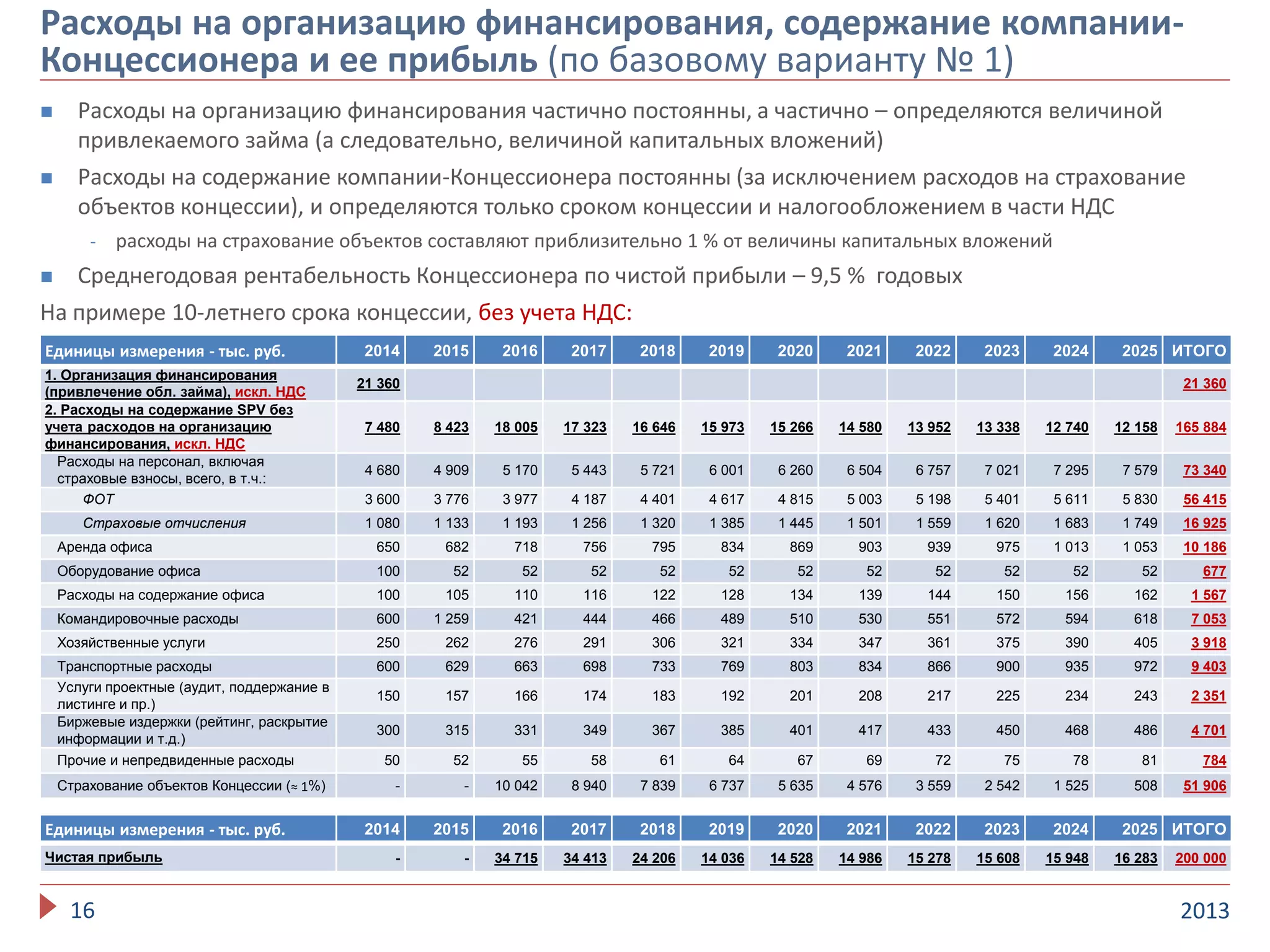  Расходы на организацию финансирования частично постоянны, а частично – определяются величиной
привлекаемого займа (а следовательно, величиной капитальных вложений)
 Расходы на содержание компании-Концессионера постоянны (за исключением расходов на страхование
объектов концессии), и определяются только сроком концессии и налогообложением в части НДС
- расходы на страхование объектов составляют приблизительно 1 % от величины капитальных вложений
 Среднегодовая рентабельность Концессионера по чистой прибыли – 9,5 % годовых
На примере 10-летнего срока концессии, без учета НДС:
201316
Расходы на организацию финансирования, содержание компании-
Концессионера и ее прибыль (по базовому варианту № 1)
Единицы измерения - тыс. руб. 2014 2015 2016 2017 2018 2019 2020 2021 2022 2023 2024 2025 ИТОГО
1. Организация финансирования
(привлечение обл. займа), искл. НДС
21 360 21 360
2. Расходы на содержание SPV без
учета расходов на организацию
финансирования, искл. НДС
7 480 8 423 18 005 17 323 16 646 15 973 15 266 14 580 13 952 13 338 12 740 12 158 165 884
Расходы на персонал, включая
страховые взносы, всего, в т.ч.:
4 680 4 909 5 170 5 443 5 721 6 001 6 260 6 504 6 757 7 021 7 295 7 579 73 340
ФОТ 3 600 3 776 3 977 4 187 4 401 4 617 4 815 5 003 5 198 5 401 5 611 5 830 56 415
Страховые отчисления 1 080 1 133 1 193 1 256 1 320 1 385 1 445 1 501 1 559 1 620 1 683 1 749 16 925
Аренда офиса 650 682 718 756 795 834 869 903 939 975 1 013 1 053 10 186
Оборудование офиса 100 52 52 52 52 52 52 52 52 52 52 52 677
Расходы на содержание офиса 100 105 110 116 122 128 134 139 144 150 156 162 1 567
Командировочные расходы 600 1 259 421 444 466 489 510 530 551 572 594 618 7 053
Хозяйственные услуги 250 262 276 291 306 321 334 347 361 375 390 405 3 918
Транспортные расходы 600 629 663 698 733 769 803 834 866 900 935 972 9 403
Услуги проектные (аудит, поддержание в
листинге и пр.)
150 157 166 174 183 192 201 208 217 225 234 243 2 351
Биржевые издержки (рейтинг, раскрытие
информации и т.д.)
300 315 331 349 367 385 401 417 433 450 468 486 4 701
Прочие и непредвиденные расходы 50 52 55 58 61 64 67 69 72 75 78 81 784
Страхование объектов Концессии (≈ 1%) - - 10 042 8 940 7 839 6 737 5 635 4 576 3 559 2 542 1 525 508 51 906
Единицы измерения - тыс. руб. 2014 2015 2016 2017 2018 2019 2020 2021 2022 2023 2024 2025 ИТОГО
Чистая прибыль - - 34 715 34 413 24 206 14 036 14 528 14 986 15 278 15 608 15 948 16 283 200 000
 