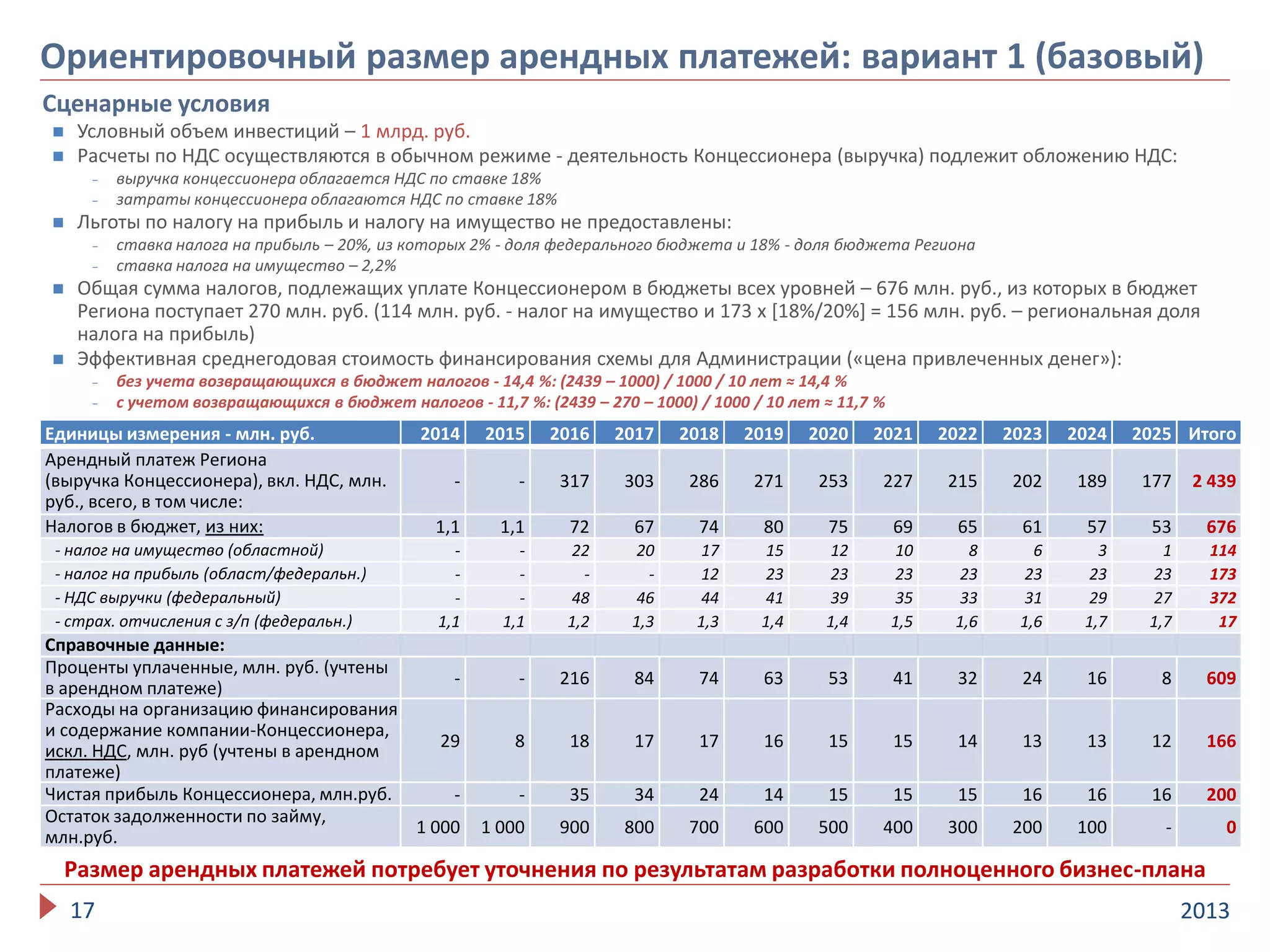 Размер арендных платежей потребует уточнения по результатам разработки полноценного бизнес-плана
201317
Ориентировочный размер арендных платежей: вариант 1 (базовый)
Сценарные условия
 Условный объем инвестиций – 1 млрд. руб.
 Расчеты по НДС осуществляются в обычном режиме - деятельность Концессионера (выручка) подлежит обложению НДС:
- выручка концессионера облагается НДС по ставке 18%
- затраты концессионера облагаются НДС по ставке 18%
 Льготы по налогу на прибыль и налогу на имущество не предоставлены:
- ставка налога на прибыль – 20%, из которых 2% - доля федерального бюджета и 18% - доля бюджета Региона
- ставка налога на имущество – 2,2%
 Общая сумма налогов, подлежащих уплате Концессионером в бюджеты всех уровней – 676 млн. руб., из которых в бюджет
Региона поступает 270 млн. руб. (114 млн. руб. - налог на имущество и 173 х [18%/20%] = 156 млн. руб. – региональная доля
налога на прибыль)
 Эффективная среднегодовая стоимость финансирования схемы для Администрации («цена привлеченных денег»):
- без учета возвращающихся в бюджет налогов - 14,4 %: (2439 – 1000) / 1000 / 10 лет ≈ 14,4 %
- с учетом возвращающихся в бюджет налогов - 11,7 %: (2439 – 270 – 1000) / 1000 / 10 лет ≈ 11,7 %
Единицы измерения - млн. руб. 2014 2015 2016 2017 2018 2019 2020 2021 2022 2023 2024 2025 Итого
Арендный платеж Региона
(выручка Концессионера), вкл. НДС, млн.
руб., всего, в том числе:
- - 317 303 286 271 253 227 215 202 189 177 2 439
Налогов в бюджет, из них: 1,1 1,1 72 67 74 80 75 69 65 61 57 53 676
- налог на имущество (областной) - - 22 20 17 15 12 10 8 6 3 1 114
- налог на прибыль (област/федеральн.) - - - - 12 23 23 23 23 23 23 23 173
- НДС выручки (федеральный) - - 48 46 44 41 39 35 33 31 29 27 372
- страх. отчисления с з/п (федеральн.) 1,1 1,1 1,2 1,3 1,3 1,4 1,4 1,5 1,6 1,6 1,7 1,7 17
Справочные данные:
Проценты уплаченные, млн. руб. (учтены
в арендном платеже)
- - 216 84 74 63 53 41 32 24 16 8 609
Расходы на организацию финансирования
и содержание компании-Концессионера,
искл. НДС, млн. руб (учтены в арендном
платеже)
29 8 18 17 17 16 15 15 14 13 13 12 166
Чистая прибыль Концессионера, млн.руб. - - 35 34 24 14 15 15 15 16 16 16 200
Остаток задолженности по займу,
млн.руб.
1 000 1 000 900 800 700 600 500 400 300 200 100 - 0
 