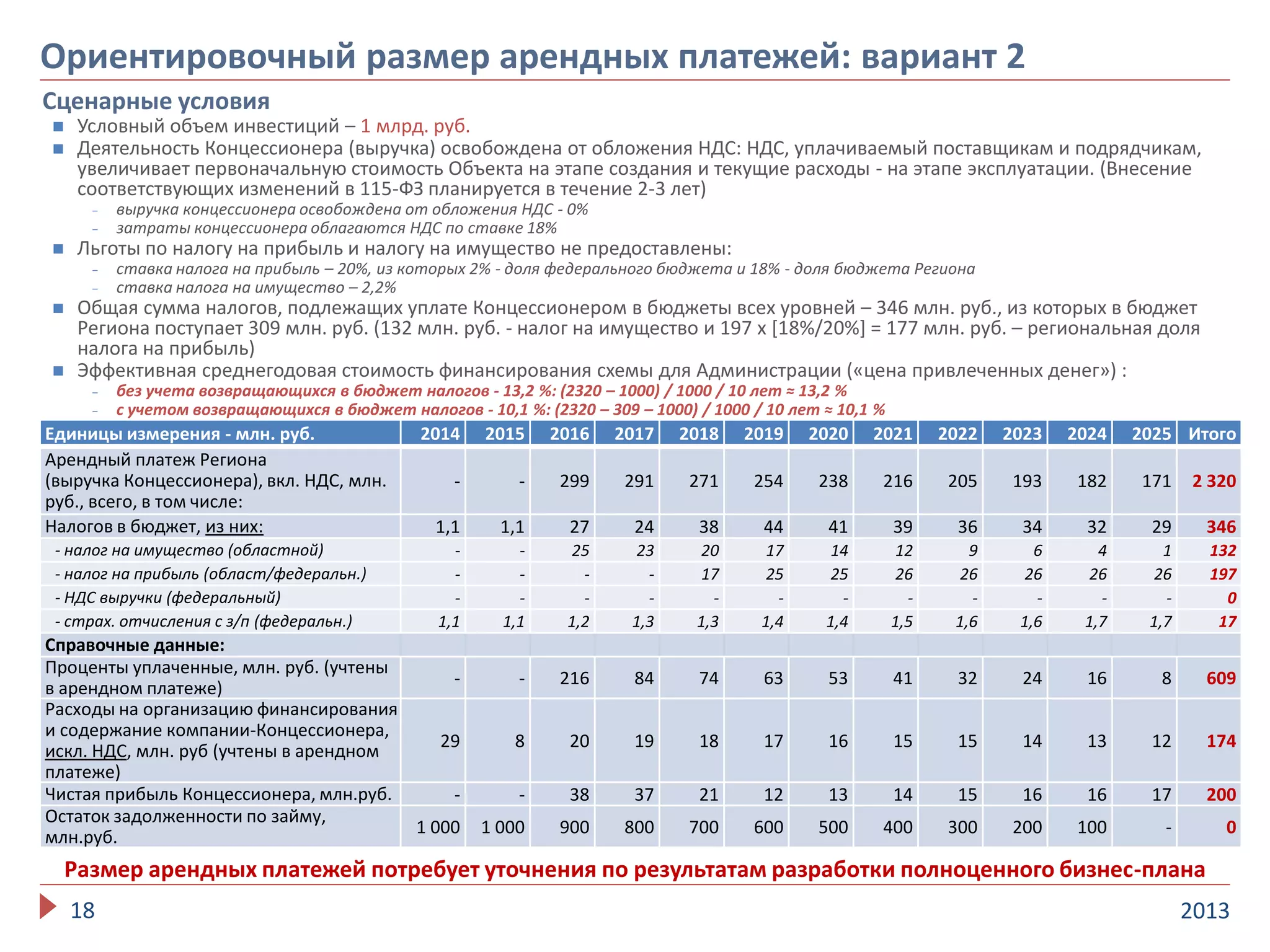 201318
Ориентировочный размер арендных платежей: вариант 2
Сценарные условия
 Условный объем инвестиций – 1 млрд. руб.
 Деятельность Концессионера (выручка) освобождена от обложения НДС: НДС, уплачиваемый поставщикам и подрядчикам,
увеличивает первоначальную стоимость Объекта на этапе создания и текущие расходы - на этапе эксплуатации. (Внесение
соответствующих изменений в 115-ФЗ планируется в течение 2-3 лет)
- выручка концессионера освобождена от обложения НДС - 0%
- затраты концессионера облагаются НДС по ставке 18%
 Льготы по налогу на прибыль и налогу на имущество не предоставлены:
- ставка налога на прибыль – 20%, из которых 2% - доля федерального бюджета и 18% - доля бюджета Региона
- ставка налога на имущество – 2,2%
 Общая сумма налогов, подлежащих уплате Концессионером в бюджеты всех уровней – 346 млн. руб., из которых в бюджет
Региона поступает 309 млн. руб. (132 млн. руб. - налог на имущество и 197 х [18%/20%] = 177 млн. руб. – региональная доля
налога на прибыль)
 Эффективная среднегодовая стоимость финансирования схемы для Администрации («цена привлеченных денег») :
- без учета возвращающихся в бюджет налогов - 13,2 %: (2320 – 1000) / 1000 / 10 лет ≈ 13,2 %
- с учетом возвращающихся в бюджет налогов - 10,1 %: (2320 – 309 – 1000) / 1000 / 10 лет ≈ 10,1 %
Размер арендных платежей потребует уточнения по результатам разработки полноценного бизнес-плана
Единицы измерения - млн. руб. 2014 2015 2016 2017 2018 2019 2020 2021 2022 2023 2024 2025 Итого
Арендный платеж Региона
(выручка Концессионера), вкл. НДС, млн.
руб., всего, в том числе:
- - 299 291 271 254 238 216 205 193 182 171 2 320
Налогов в бюджет, из них: 1,1 1,1 27 24 38 44 41 39 36 34 32 29 346
- налог на имущество (областной) - - 25 23 20 17 14 12 9 6 4 1 132
- налог на прибыль (област/федеральн.) - - - - 17 25 25 26 26 26 26 26 197
- НДС выручки (федеральный) - - - - - - - - - - - - 0
- страх. отчисления с з/п (федеральн.) 1,1 1,1 1,2 1,3 1,3 1,4 1,4 1,5 1,6 1,6 1,7 1,7 17
Справочные данные:
Проценты уплаченные, млн. руб. (учтены
в арендном платеже)
- - 216 84 74 63 53 41 32 24 16 8 609
Расходы на организацию финансирования
и содержание компании-Концессионера,
искл. НДС, млн. руб (учтены в арендном
платеже)
29 8 20 19 18 17 16 15 15 14 13 12 174
Чистая прибыль Концессионера, млн.руб. - - 38 37 21 12 13 14 15 16 16 17 200
Остаток задолженности по займу,
млн.руб.
1 000 1 000 900 800 700 600 500 400 300 200 100 - 0
 