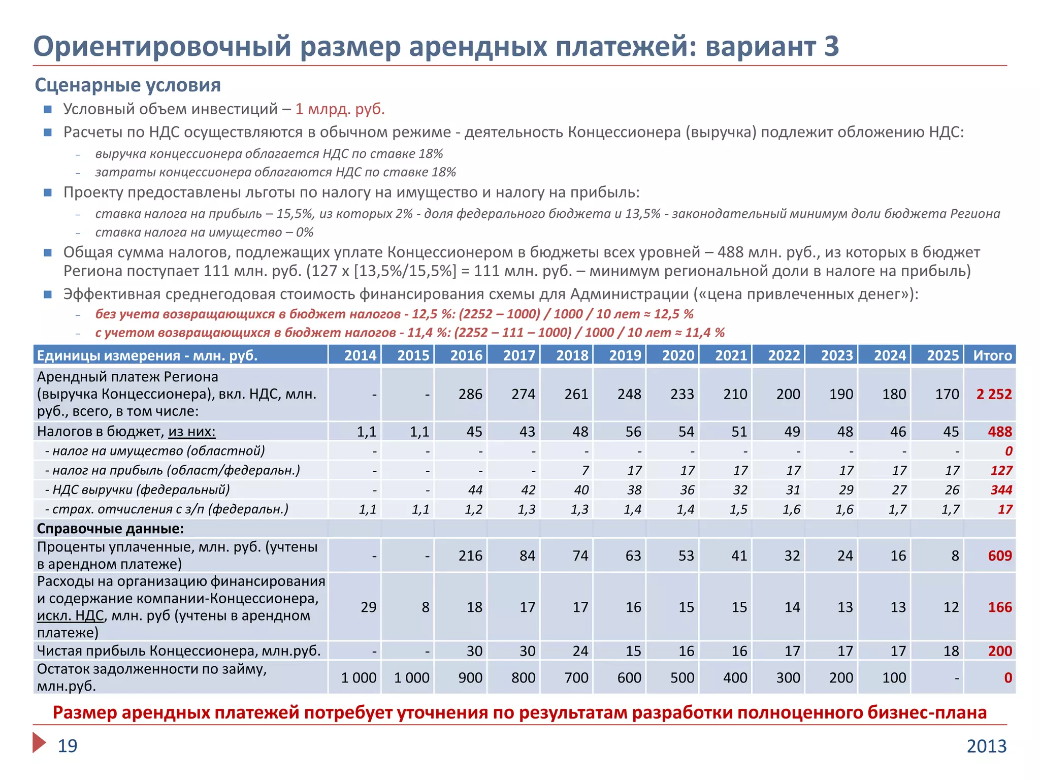 201319
Ориентировочный размер арендных платежей: вариант 3
Сценарные условия
 Условный объем инвестиций – 1 млрд. руб.
 Расчеты по НДС осуществляются в обычном режиме - деятельность Концессионера (выручка) подлежит обложению НДС:
- выручка концессионера облагается НДС по ставке 18%
- затраты концессионера облагаются НДС по ставке 18%
 Проекту предоставлены льготы по налогу на имущество и налогу на прибыль:
- ставка налога на прибыль – 15,5%, из которых 2% - доля федерального бюджета и 13,5% - законодательный минимум доли бюджета Региона
- ставка налога на имущество – 0%
 Общая сумма налогов, подлежащих уплате Концессионером в бюджеты всех уровней – 488 млн. руб., из которых в бюджет
Региона поступает 111 млн. руб. (127 х [13,5%/15,5%] = 111 млн. руб. – минимум региональной доли в налоге на прибыль)
 Эффективная среднегодовая стоимость финансирования схемы для Администрации («цена привлеченных денег»):
- без учета возвращающихся в бюджет налогов - 12,5 %: (2252 – 1000) / 1000 / 10 лет ≈ 12,5 %
- с учетом возвращающихся в бюджет налогов - 11,4 %: (2252 – 111 – 1000) / 1000 / 10 лет ≈ 11,4 %
Размер арендных платежей потребует уточнения по результатам разработки полноценного бизнес-плана
Единицы измерения - млн. руб. 2014 2015 2016 2017 2018 2019 2020 2021 2022 2023 2024 2025 Итого
Арендный платеж Региона
(выручка Концессионера), вкл. НДС, млн.
руб., всего, в том числе:
- - 286 274 261 248 233 210 200 190 180 170 2 252
Налогов в бюджет, из них: 1,1 1,1 45 43 48 56 54 51 49 48 46 45 488
- налог на имущество (областной) - - - - - - - - - - - - 0
- налог на прибыль (област/федеральн.) - - - - 7 17 17 17 17 17 17 17 127
- НДС выручки (федеральный) - - 44 42 40 38 36 32 31 29 27 26 344
- страх. отчисления с з/п (федеральн.) 1,1 1,1 1,2 1,3 1,3 1,4 1,4 1,5 1,6 1,6 1,7 1,7 17
Справочные данные:
Проценты уплаченные, млн. руб. (учтены
в арендном платеже)
- - 216 84 74 63 53 41 32 24 16 8 609
Расходы на организацию финансирования
и содержание компании-Концессионера,
искл. НДС, млн. руб (учтены в арендном
платеже)
29 8 18 17 17 16 15 15 14 13 13 12 166
Чистая прибыль Концессионера, млн.руб. - - 30 30 24 15 16 16 17 17 17 18 200
Остаток задолженности по займу,
млн.руб.
1 000 1 000 900 800 700 600 500 400 300 200 100 - 0
 