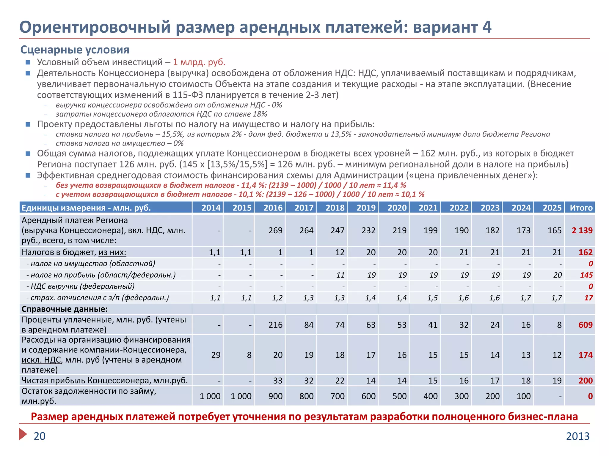 201320
Ориентировочный размер арендных платежей: вариант 4
Сценарные условия
 Условный объем инвестиций – 1 млрд. руб.
 Деятельность Концессионера (выручка) освобождена от обложения НДС: НДС, уплачиваемый поставщикам и подрядчикам,
увеличивает первоначальную стоимость Объекта на этапе создания и текущие расходы - на этапе эксплуатации. (Внесение
соответствующих изменений в 115-ФЗ планируется в течение 2-3 лет)
- выручка концессионера освобождена от обложения НДС - 0%
- затраты концессионера облагаются НДС по ставке 18%
 Проекту предоставлены льготы по налогу на имущество и налогу на прибыль:
- ставка налога на прибыль – 15,5%, из которых 2% - доля фед. бюджета и 13,5% - законодательный минимум доли бюджета Региона
- ставка налога на имущество – 0%
 Общая сумма налогов, подлежащих уплате Концессионером в бюджеты всех уровней – 162 млн. руб., из которых в бюджет
Региона поступает 126 млн. руб. (145 х [13,5%/15,5%] = 126 млн. руб. – минимум региональной доли в налоге на прибыль)
 Эффективная среднегодовая стоимость финансирования схемы для Администрации («цена привлеченных денег»):
- без учета возвращающихся в бюджет налогов - 11,4 %: (2139 – 1000) / 1000 / 10 лет ≈ 11,4 %
- с учетом возвращающихся в бюджет налогов - 10,1 %: (2139 – 126 – 1000) / 1000 / 10 лет ≈ 10,1 %
Размер арендных платежей потребует уточнения по результатам разработки полноценного бизнес-плана
Единицы измерения - млн. руб. 2014 2015 2016 2017 2018 2019 2020 2021 2022 2023 2024 2025 Итого
Арендный платеж Региона
(выручка Концессионера), вкл. НДС, млн.
руб., всего, в том числе:
- - 269 264 247 232 219 199 190 182 173 165 2 139
Налогов в бюджет, из них: 1,1 1,1 1 1 12 20 20 20 21 21 21 21 162
- налог на имущество (областной) - - - - - - - - - - - - 0
- налог на прибыль (област/федеральн.) - - - - 11 19 19 19 19 19 19 20 145
- НДС выручки (федеральный) - - - - - - - - - - - - 0
- страх. отчисления с з/п (федеральн.) 1,1 1,1 1,2 1,3 1,3 1,4 1,4 1,5 1,6 1,6 1,7 1,7 17
Справочные данные:
Проценты уплаченные, млн. руб. (учтены
в арендном платеже)
- - 216 84 74 63 53 41 32 24 16 8 609
Расходы на организацию финансирования
и содержание компании-Концессионера,
искл. НДС, млн. руб (учтены в арендном
платеже)
29 8 20 19 18 17 16 15 15 14 13 12 174
Чистая прибыль Концессионера, млн.руб. - - 33 32 22 14 14 15 16 17 18 19 200
Остаток задолженности по займу,
млн.руб.
1 000 1 000 900 800 700 600 500 400 300 200 100 - 0
 