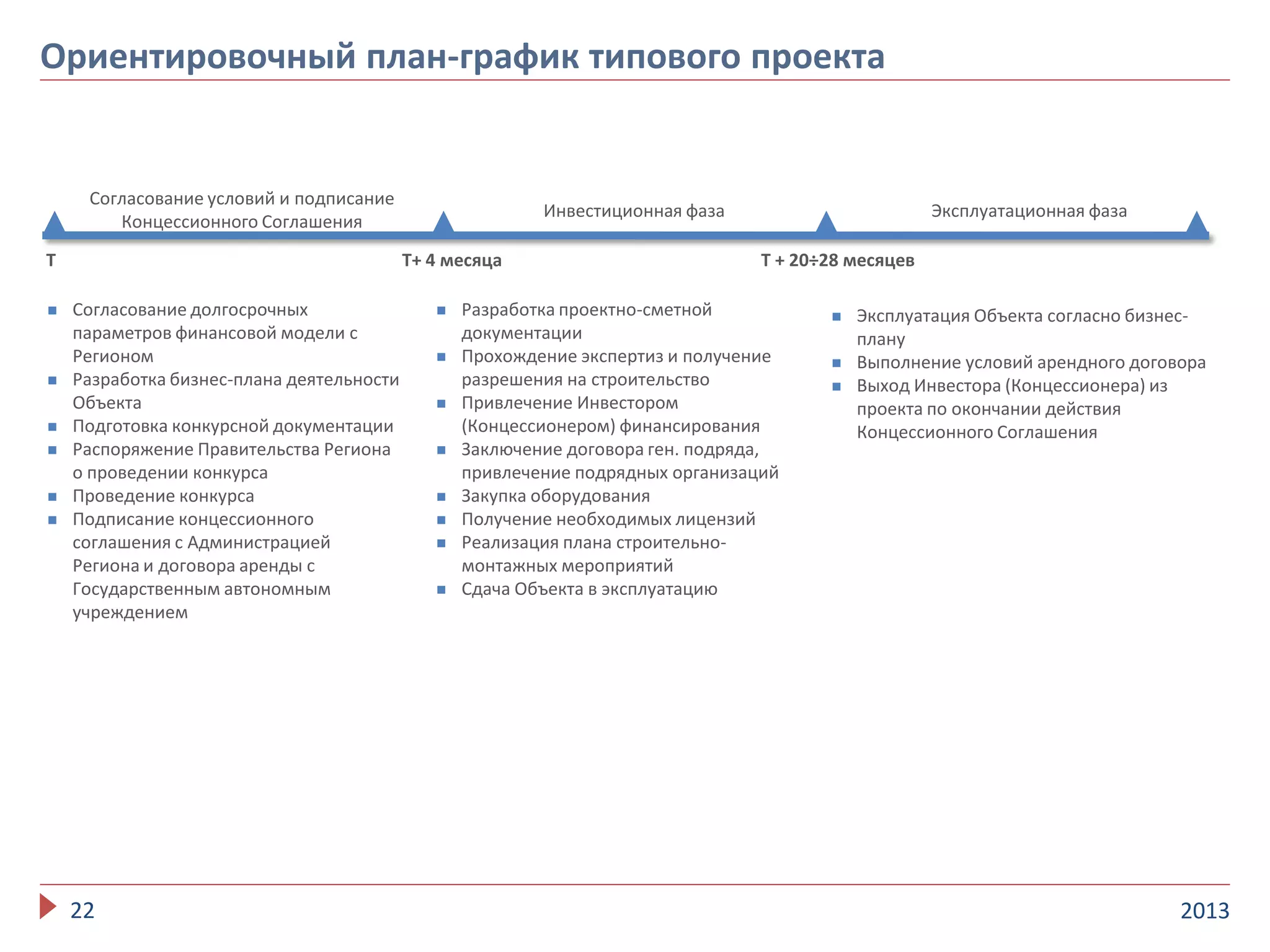 201322
Ориентировочный план-график типового проекта
Согласование условий и подписание
Концессионного Соглашения
Инвестиционная фаза Эксплуатационная фаза
 Согласование долгосрочных
параметров финансовой модели с
Регионом
 Разработка бизнес-плана деятельности
Объекта
 Подготовка конкурсной документации
 Распоряжение Правительства Региона
о проведении конкурса
 Проведение конкурса
 Подписание концессионного
соглашения с Администрацией
Региона и договора аренды с
Государственным автономным
учреждением
T Т+ 4 месяца T + 20÷28 месяцев
 Разработка проектно-сметной
документации
 Прохождение экспертиз и получение
разрешения на строительство
 Привлечение Инвестором
(Концессионером) финансирования
 Заключение договора ген. подряда,
привлечение подрядных организаций
 Закупка оборудования
 Получение необходимых лицензий
 Реализация плана строительно-
монтажных мероприятий
 Сдача Объекта в эксплуатацию
 Эксплуатация Объекта согласно бизнес-
плану
 Выполнение условий арендного договора
 Выход Инвестора (Концессионера) из
проекта по окончании действия
Концессионного Соглашения
 