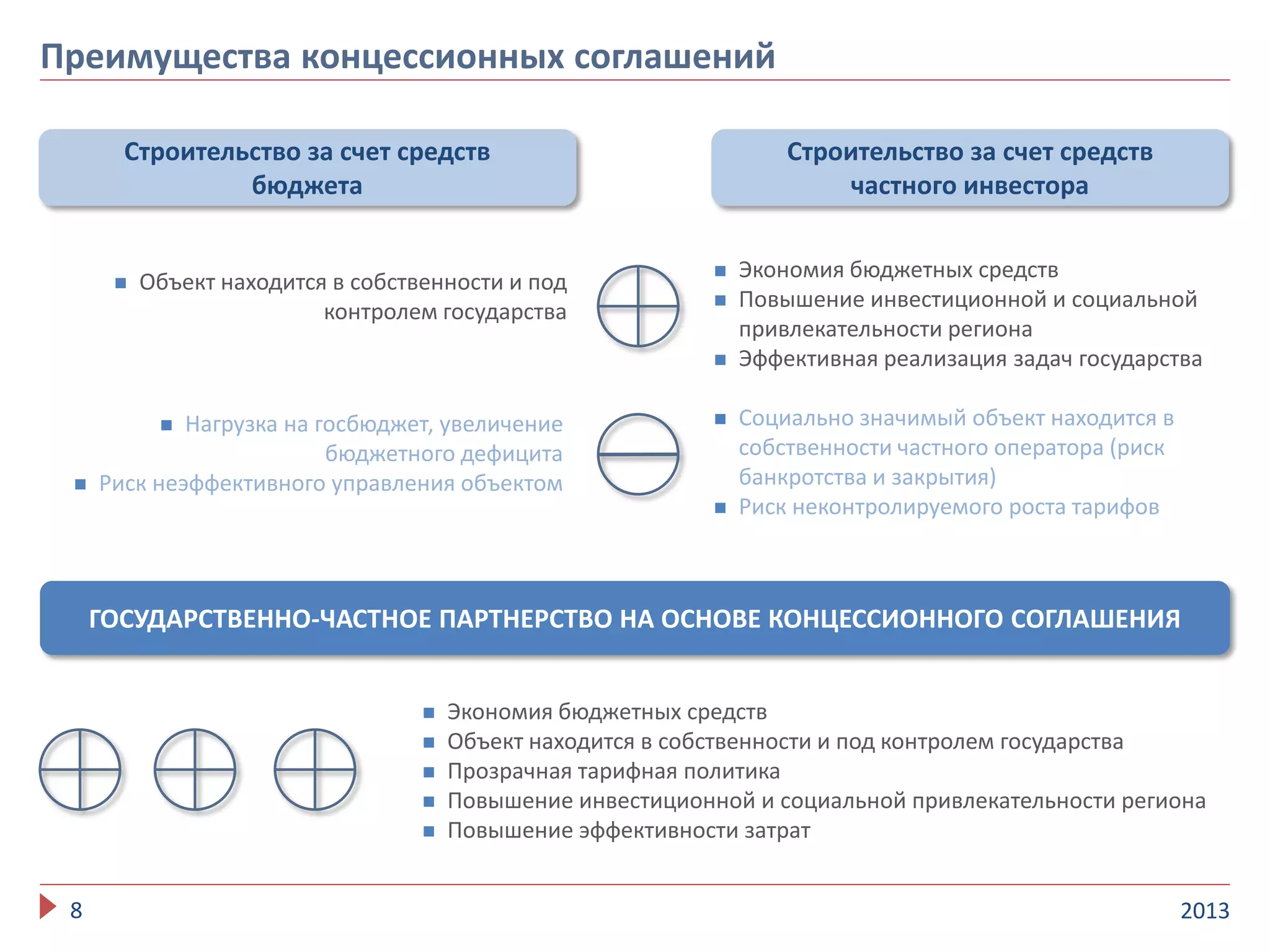 20138
Преимущества концессионных соглашений
Строительство за счет средств
бюджета
Строительство за счет средств
частного инвестора
ГОСУДАРСТВЕННО-ЧАСТНОЕ ПАРТНЕРСТВО НА ОСНОВЕ КОНЦЕССИОННОГО СОГЛАШЕНИЯ
 Объект находится в собственности и под
контролем государства
 Экономия бюджетных средств
 Повышение инвестиционной и социальной
привлекательности региона
 Эффективная реализация задач государства
 Экономия бюджетных средств
 Объект находится в собственности и под контролем государства
 Прозрачная тарифная политика
 Повышение инвестиционной и социальной привлекательности региона
 Повышение эффективности затрат
 Нагрузка на госбюджет, увеличение
бюджетного дефицита
 Риск неэффективного управления объектом
 Социально значимый объект находится в
собственности частного оператора (риск
банкротства и закрытия)
 Риск неконтролируемого роста тарифов
 