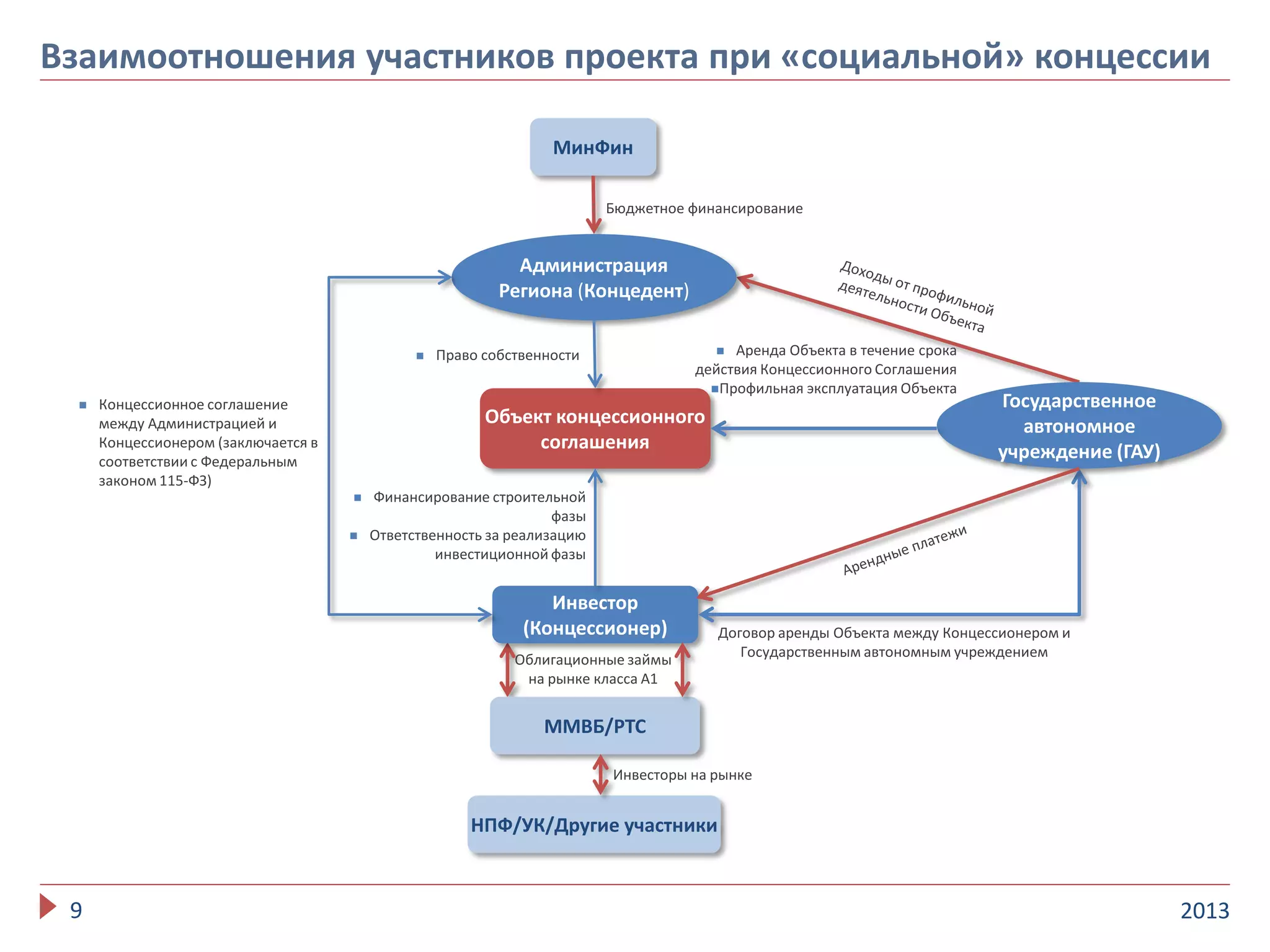 20139
Взаимоотношения участников проекта при «социальной» концессии
Договор аренды Объекта между Концессионером и
Государственным автономным учреждением
МинФин
Объект концессионного
соглашения
ММВБ/РТС
НПФ/УК/Другие участники
Инвестор
(Концессионер)
Облигационные займы
на рынке класса А1
Инвесторы на рынке
 Концессионное соглашение
между Администрацией и
Концессионером (заключается в
соответствии с Федеральным
законом 115-ФЗ)
 Финансирование строительной
фазы
 Ответственность за реализацию
инвестиционной фазы
Администрация
Региона (Концедент)
Бюджетное финансирование
Государственное
автономное
учреждение (ГАУ)
 Право собственности  Аренда Объекта в течение срока
действия Концессионного Соглашения
Профильная эксплуатация Объекта
 