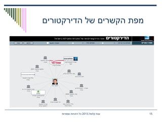 ‫הדירקטורים‬ ‫של‬ ‫הקשרים‬ ‫מפת‬
,‫קלומל‬ ‫ענת‬2013‫שמורות‬ ‫הזכויות‬ ‫כל‬ 15
 