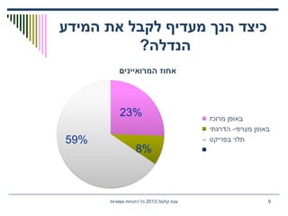 ‫המידע‬ ‫את‬ ‫לקבל‬ ‫מעדיף‬ ‫הנך‬ ‫כיצד‬
?‫הנדלה‬
,‫קלומל‬ ‫ענת‬2013‫שמורות‬ ‫הזכויות‬ ‫כל‬ 9
59%
23%
8%
 