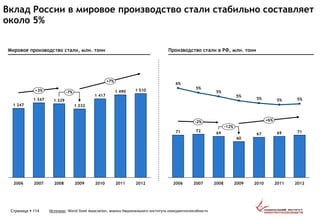 Вклад России в мировое производство стали стабильно составляет
около 5%
Страница  114
200820072006
1 247
1 347 1 329
2009 2010
1 510
1 417
1 232
1 490
2011 2012
+3%
+7%
-7%
Мировое производство стали, млн. тонн
2011
5%
72
5%
2012
5%
-2%
71
+6%
20102006
60
67 69
2007 2008
69
2009
5%
71
5%
5%
-12%
6%
Производство стали в РФ, млн. тонн
Источник: World Steel Association, анализ Национального института конкурентоспособности
 