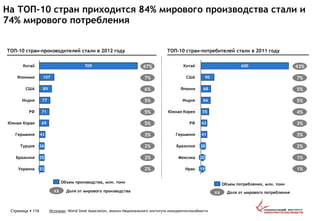 На ТОП-10 стран приходится 84% мирового производства стали и
74% мирового потребления
Источник: World Steel Association, анализ Национального института конкурентоспособностиСтраница  116
Китай
Японимя
США
71
43
89
36
33
35Бразилия
Украина
РФ
Германия
Турция
Индия
Южная Корая
107
77
69
709
ТОП-10 стран-производителей стали в 2012 году
19
30
Южная Корея
Германия
20
42
Иран
РФ
41
Бразилия
Мексика
68Япония
66Индия
55
90США
600Китай
ТОП-10 стран-потребителей стали в 2011 году
47%
2%
2%
3%
5%
5%
5%
6%
7%
2%
43%
1%
2%
3%
3%
4%
5%
5%
7%
1%
Объем производства, млн. тонн Объем потребления, млн. тонн
хх Доля от мирового производства хх Доля от мирового потребления
 