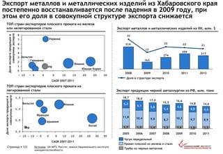 Экспорт металлов и металлических изделий из Хабаровского края
постепенно восстанавливается после падения в 2009 году, при
этом его доля в совокупной структуре экспорта снижается
Источник: UN IMTS, Росстат, анализ Национального института
конкурентоспособности
Страница  123
317
359
274
163
518 212222
17
30
20122011201020092008
Доля в структуре экспорта
Экспорт металлов и металлических изделий из ХК, млн. $
 0
 1
 2
 3
 4
 5
 6
 7
 8
- 10 - 5  0  5  10  15  20  25  30
Доляэкспортапродукциив
совокупномэкспорте
CAGR 2007-2011
РФ
Украина
Германия
Бельгия
Южная Корея
Япония
 0,0
 0,5
 1,0
 1,5
- 15 - 10 - 5  0  5  10  15  20  25  30  35
CAGR 2007-2011
РФ
Франция
Бельгия
Германия
Япония
Китай
Доляэкспортапродукциив
совокупномэкспорте
ТОП стран-экспортеров плоского проката из железа
или нелегированной стали
ТОП стран-экспортеров плоского проката из
легированной стали Экспорт продукции черной металлургии из РФ, млн. тонн
14,6
10,3
1,3
8,9
4,4
2010
14,8
1,0
4,6
2008
15,5
1,3
9,7
5,4
2007
17,0
1,4
9,8
5,8
2006
18,0
1,5
10,4
6,1
4,0
18,7
1,7
11,8
5,3
8,7
2009
16,6
1,6
20112005
Трубы из черных металлов
Прокат плоский из железа и стали
Чугун передельный
 