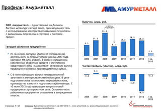 Профиль: Амурметалл
Страница  132
 Из-за низкой загрузки убыток от операционной
деятельности за первые четыре месяца 2013 года
составил 496 млн. рублей. В связи с истощением
собственных оборотных средств и отсутствием
кредитования ОАО «Амурметалл» остановило выпуск
продукции в основных производственных цехах.
 С 6 июня прекращен выпуск непрерывнолитой
заготовки в электросталеплавильном цехе. В цехе
подготовки лома остановлены переработка лома,
производство извести и подготовка карбонизатора. С
10 июня 2013 года прекращен выпуск готовой
продукции в сортопрокатном цехе. Основная часть
работников предприятия отправлена в вынужденные
отпуска.
Источник: Бухгалтерская отчетность за 2007-2012 гг., www.amurmetal.ru, анализ Национального института
конкурентоспособности
2,5
13,2
14,5
12,2
8,1
19,6
13,3
9,3
2011 2012
-59%
2006 2007 2008 I кв.
2013
2009 2010
-0,2
-9,5
-3,9
-2,7
-4,2
-1,4
0,6
-0,3
20102009200820072006 20122011 I кв.
2013
Выручка, млрд. руб.
Чистая прибыль (убыток), млрд. руб.
ОАО «Амурметалл» – единственный на Дальнем
Востоке металлургический завод, производящий сталь
с использованием электросталеплавильной технологии
с дальнейшим переделом в сортовой и листовой
прокат.
Текущее состояние предприятия
 