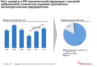Рост импорта в РФ технологичной продукции с высокой
добавленной стоимостью угрожает российским
металлургическим предприятиям
Страница  139
CAGR +27%
2011
6,3
2010
5,3
2009
3,9
2008
5,8
2007
7,4
2006
5,7
Импорт стали в РФ, млн. тонн Структура импорта в 2011 году
16%
83%
Прочее
Длинные заготовки
Полуобработанные и обработанные
изделия из стали
Источник: Росстат, анализ Национального института конкурентоспособности
 