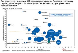 Экспорт услуг в целом ХК характеристически близок к экспорту
стран, для которых экспорт услуг не является приоритетным
направлением
Страница  187
Доляуслугвсовокупномобъемеэкспортав2012г.
США
Великобритания
Германия
Франция
КитайЯпония
ИндияИспания
Нидерланды
Гонконг
Ирландия
5
0
CAGR 08-12
Ямайка
Румыния
1211109876543210-1-2-3
Кувейт
Хорватия
Финляндия
-10
Греция
Мальта
Черногория
Кипр
85
Куба
Египет
Бахрейн
Словакия
Сингапур
Корея
Италия
Бельгия
Швейцария
Канада
Швеция
Люксембург
Дания
Австрия
Россия
Австралия10
15
20
25
30
Хабаровский край*
-9 -8 -7 -6 -5 -4
35
40
45
50
55
60
65
70
75
80
Источник: UNCTADStat, Росстат, анализ Национального института конкурентоспособности
Размер «пузырька» соответствует
объему экспорта услуг
Экспорт услуг в 2012 году
 