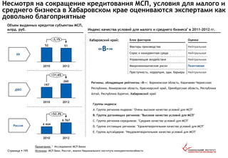 Несмотря на сокращение кредитования МСП, условия для малого и
среднего бизнеса в Хабаровском крае оцениваются экспертами как
довольно благоприятные
Страница  195
2012
51
2010
52
-3,1%
ХК
2012
260
2010
197
+31,6%
ДФО
Россия
2012
6 767
2010
4 444
+52,3%
Источник: МСП Банк, Росстат, анализ Национального института конкурентоспособности
Объем выданных кредитов субъектам МСП,
млрд. руб. Индекс качества условий для малого и среднего бизнеса* в 2011-2012 гг.
Примечание: * Исследование МСП Банка
Хабаровский край:
«В-»
Блок факторов Оценка
Факторы производства Нейтральная
Спрос и конкурентная среда Нейтральная
Управляющие воздействия Нейтральная
Макроэкономические риски Позитивная
Преступность, коррупция, адм. барьеры Нейтральная
Регионы, обладающие рейтингом «B-»: Воронежская область, Карачаево-Черкесская
Республика, Кемеровская область, Красноярский край, Оренбургская область, Республика
Алтай, Республика Бурятия, Хабаровский край
Группы индекса:
A. Группа регионов-лидеров: "Очень высокое качество условий для МСП"
B. Группа догоняющих регионов: "Высокое качество условий для МСП"
C. Группа регионов-середняков: "Среднее качество условий для МСП"
D. Группа отстающих регионов: "Удовлетворительное качество условий для МСП"
E. Группа аутсайдеров: "Неудовлетворительное качество условий для МСП"
 